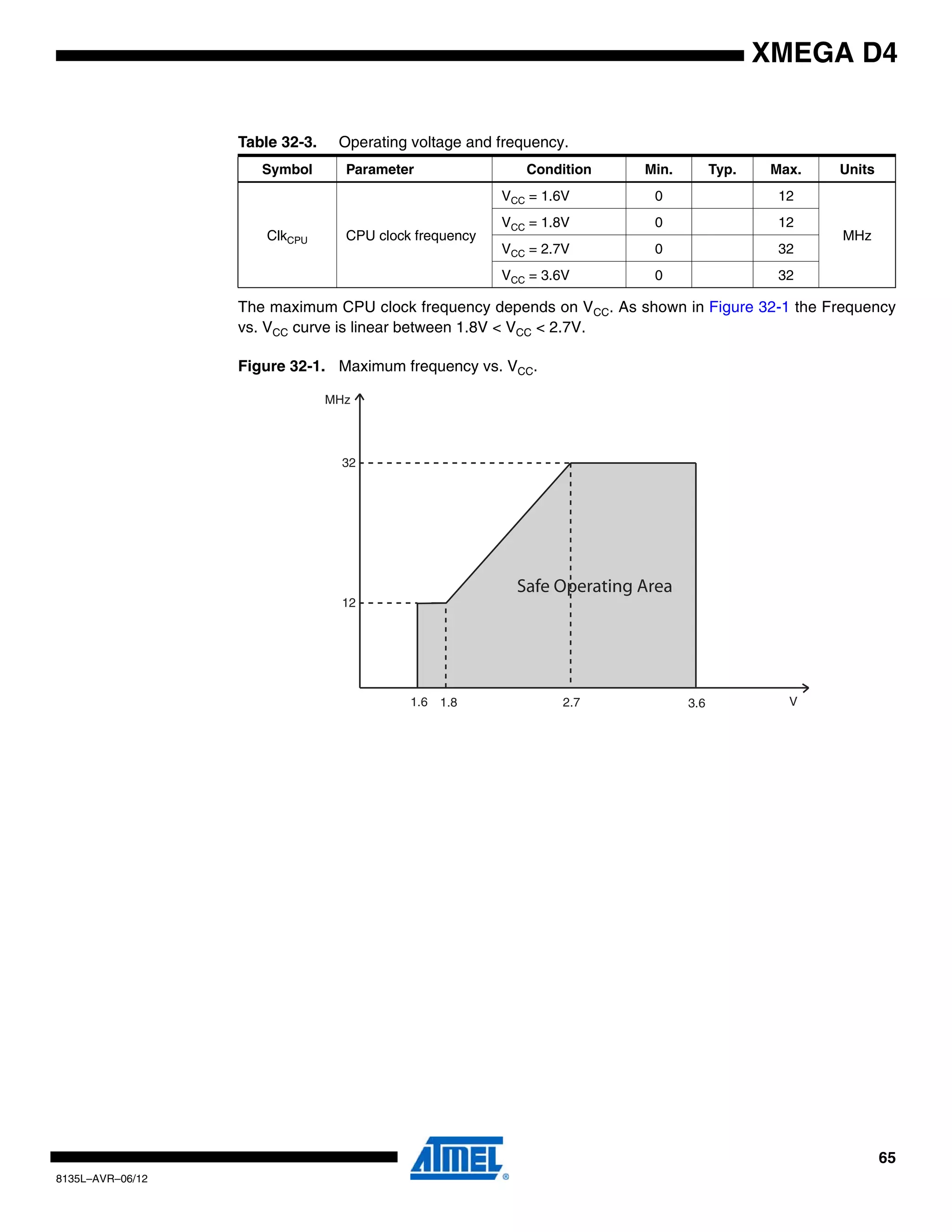 65
8135L–AVR–06/12
XMEGA D4
The maximum CPU clock frequency depends on VCC. As shown in Figure 32-1 the Frequency
vs. VCC curve is linear between 1.8V < VCC < 2.7V.
Figure 32-1. Maximum frequency vs. VCC.
Table 32-3. Operating voltage and frequency.
Symbol Parameter Condition Min. Typ. Max. Units
ClkCPU CPU clock frequency
VCC = 1.6V 0 12
MHz
VCC = 1.8V 0 12
VCC = 2.7V 0 32
VCC = 3.6V 0 32
1.8
12
32
MHz
V2.7 3.61.6
Safe Operating Area
 