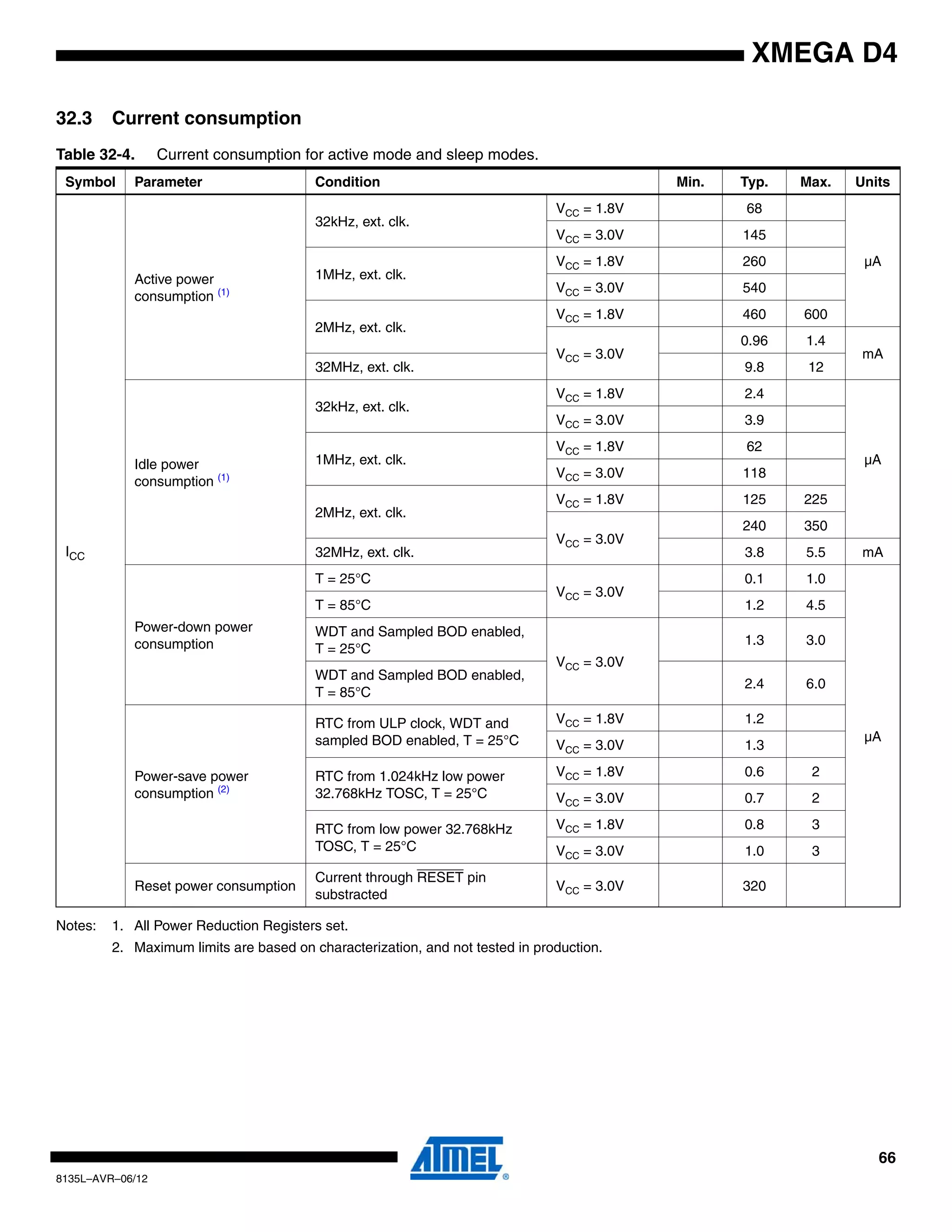 66
8135L–AVR–06/12
XMEGA D4
32.3 Current consumption
Notes: 1. All Power Reduction Registers set.
2. Maximum limits are based on characterization, and not tested in production.
Table 32-4. Current consumption for active mode and sleep modes.
Symbol Parameter Condition Min. Typ. Max. Units
ICC
Active power
consumption (1)
32kHz, ext. clk.
VCC = 1.8V 68
µA
VCC = 3.0V 145
1MHz, ext. clk.
VCC = 1.8V 260
VCC = 3.0V 540
2MHz, ext. clk.
VCC = 1.8V 460 600
VCC = 3.0V
0.96 1.4
mA
32MHz, ext. clk. 9.8 12
Idle power
consumption (1)
32kHz, ext. clk.
VCC = 1.8V 2.4
µA
VCC = 3.0V 3.9
1MHz, ext. clk.
VCC = 1.8V 62
VCC = 3.0V 118
2MHz, ext. clk.
VCC = 1.8V 125 225
VCC = 3.0V
240 350
32MHz, ext. clk. 3.8 5.5 mA
Power-down power
consumption
T = 25°C
VCC = 3.0V
0.1 1.0
µA
T = 85°C 1.2 4.5
WDT and Sampled BOD enabled,
T = 25°C
VCC = 3.0V
1.3 3.0
WDT and Sampled BOD enabled,
T = 85°C
2.4 6.0
Power-save power
consumption (2)
RTC from ULP clock, WDT and
sampled BOD enabled, T = 25°C
VCC = 1.8V 1.2
VCC = 3.0V 1.3
RTC from 1.024kHz low power
32.768kHz TOSC, T = 25°C
VCC = 1.8V 0.6 2
VCC = 3.0V 0.7 2
RTC from low power 32.768kHz
TOSC, T = 25°C
VCC = 1.8V 0.8 3
VCC = 3.0V 1.0 3
Reset power consumption
Current through RESET pin
substracted
VCC = 3.0V 320
 