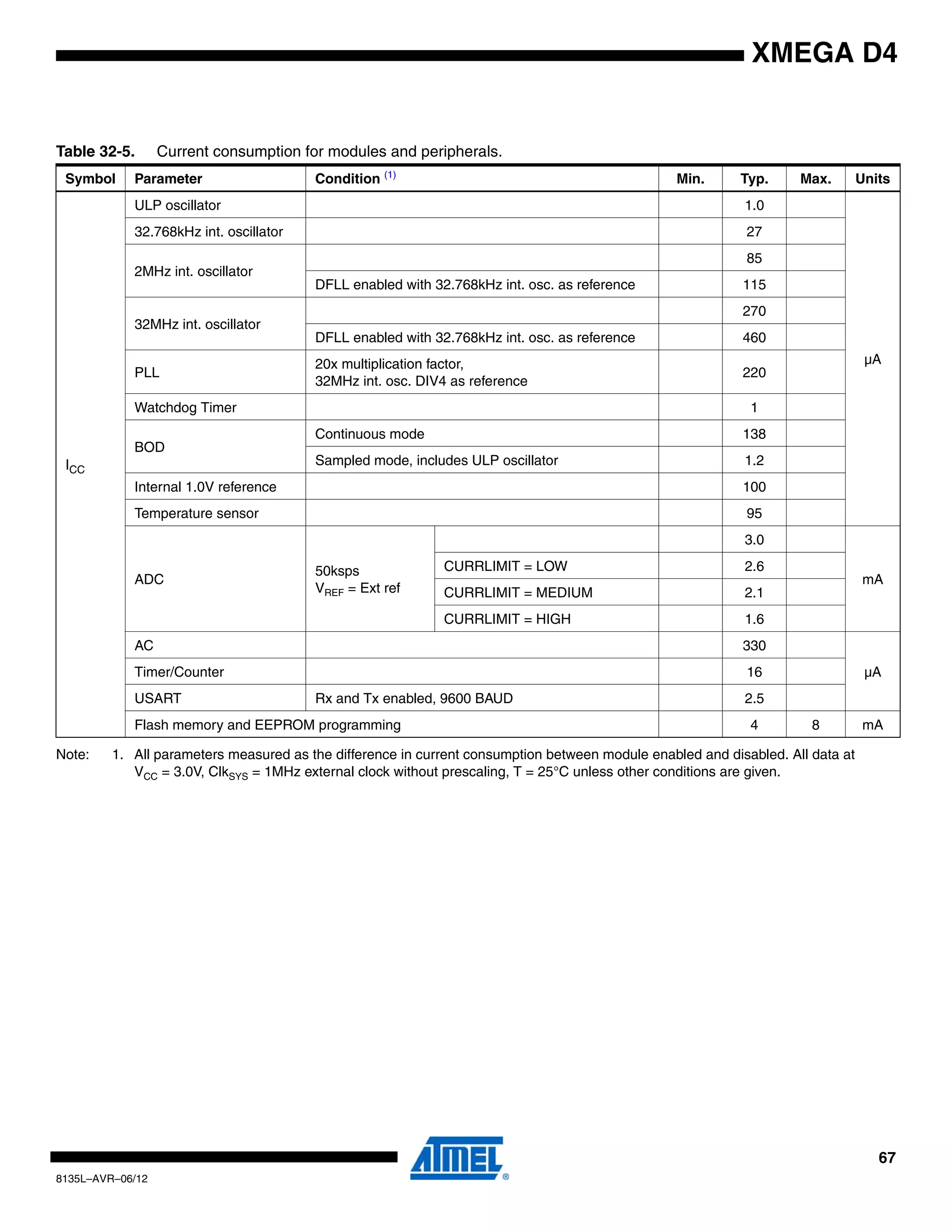 67
8135L–AVR–06/12
XMEGA D4
Note: 1. All parameters measured as the difference in current consumption between module enabled and disabled. All data at
VCC = 3.0V, ClkSYS = 1MHz external clock without prescaling, T = 25°C unless other conditions are given.
Table 32-5. Current consumption for modules and peripherals.
Symbol Parameter Condition (1)
Min. Typ. Max. Units
ICC
ULP oscillator 1.0
µA
32.768kHz int. oscillator 27
2MHz int. oscillator
85
DFLL enabled with 32.768kHz int. osc. as reference 115
32MHz int. oscillator
270
DFLL enabled with 32.768kHz int. osc. as reference 460
PLL
20x multiplication factor,
32MHz int. osc. DIV4 as reference
220
Watchdog Timer 1
BOD
Continuous mode 138
Sampled mode, includes ULP oscillator 1.2
Internal 1.0V reference 100
Temperature sensor 95
ADC
50ksps
VREF = Ext ref
3.0
mA
CURRLIMIT = LOW 2.6
CURRLIMIT = MEDIUM 2.1
CURRLIMIT = HIGH 1.6
AC 330
µATimer/Counter 16
USART Rx and Tx enabled, 9600 BAUD 2.5
Flash memory and EEPROM programming 4 8 mA
 