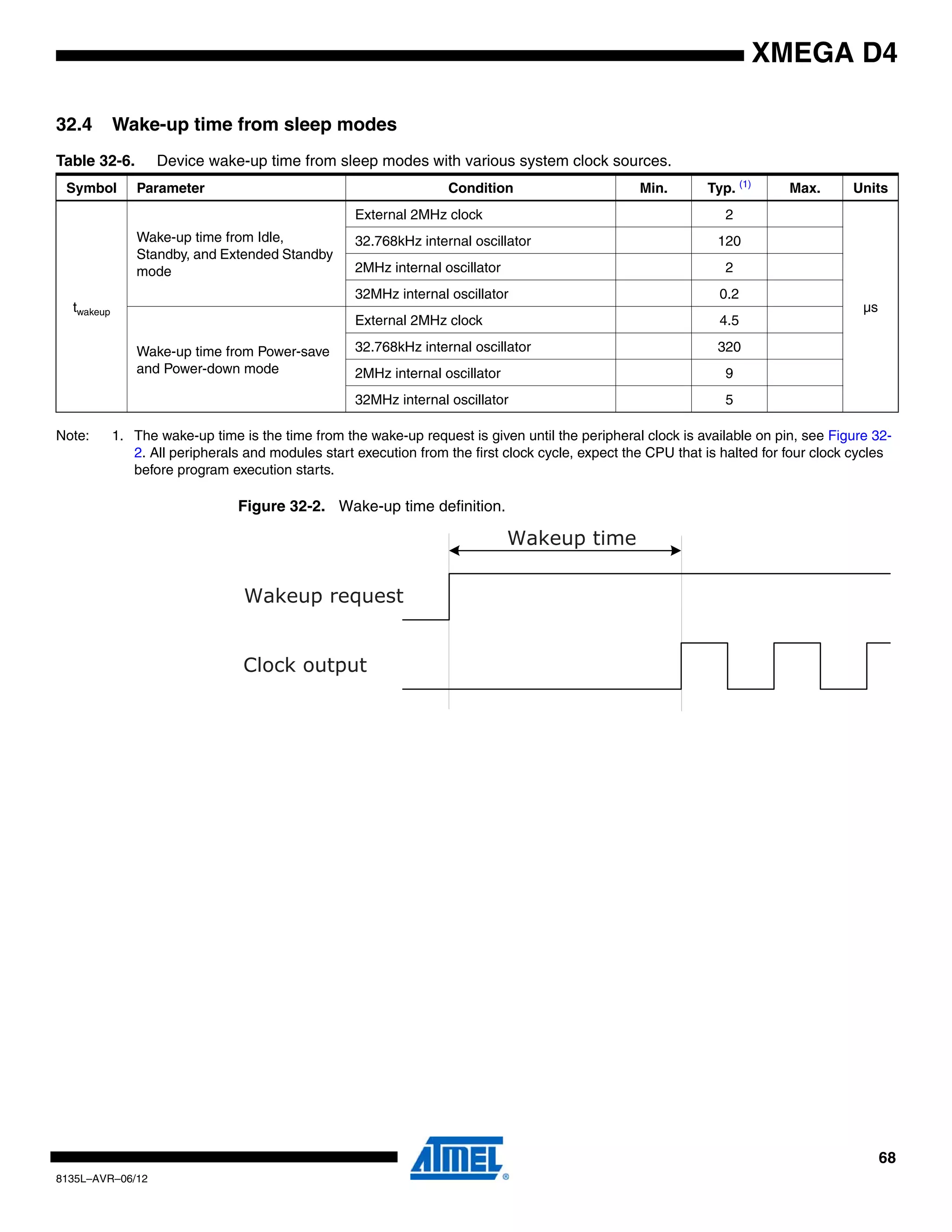 68
8135L–AVR–06/12
XMEGA D4
32.4 Wake-up time from sleep modes
Note: 1. The wake-up time is the time from the wake-up request is given until the peripheral clock is available on pin, see Figure 32-
2. All peripherals and modules start execution from the first clock cycle, expect the CPU that is halted for four clock cycles
before program execution starts.
Figure 32-2. Wake-up time definition.
Table 32-6. Device wake-up time from sleep modes with various system clock sources.
Symbol Parameter Condition Min. Typ. (1)
Max. Units
twakeup
Wake-up time from Idle,
Standby, and Extended Standby
mode
External 2MHz clock 2
µs
32.768kHz internal oscillator 120
2MHz internal oscillator 2
32MHz internal oscillator 0.2
Wake-up time from Power-save
and Power-down mode
External 2MHz clock 4.5
32.768kHz internal oscillator 320
2MHz internal oscillator 9
32MHz internal oscillator 5
Wakeup request
Clock output
Wakeup time
 
