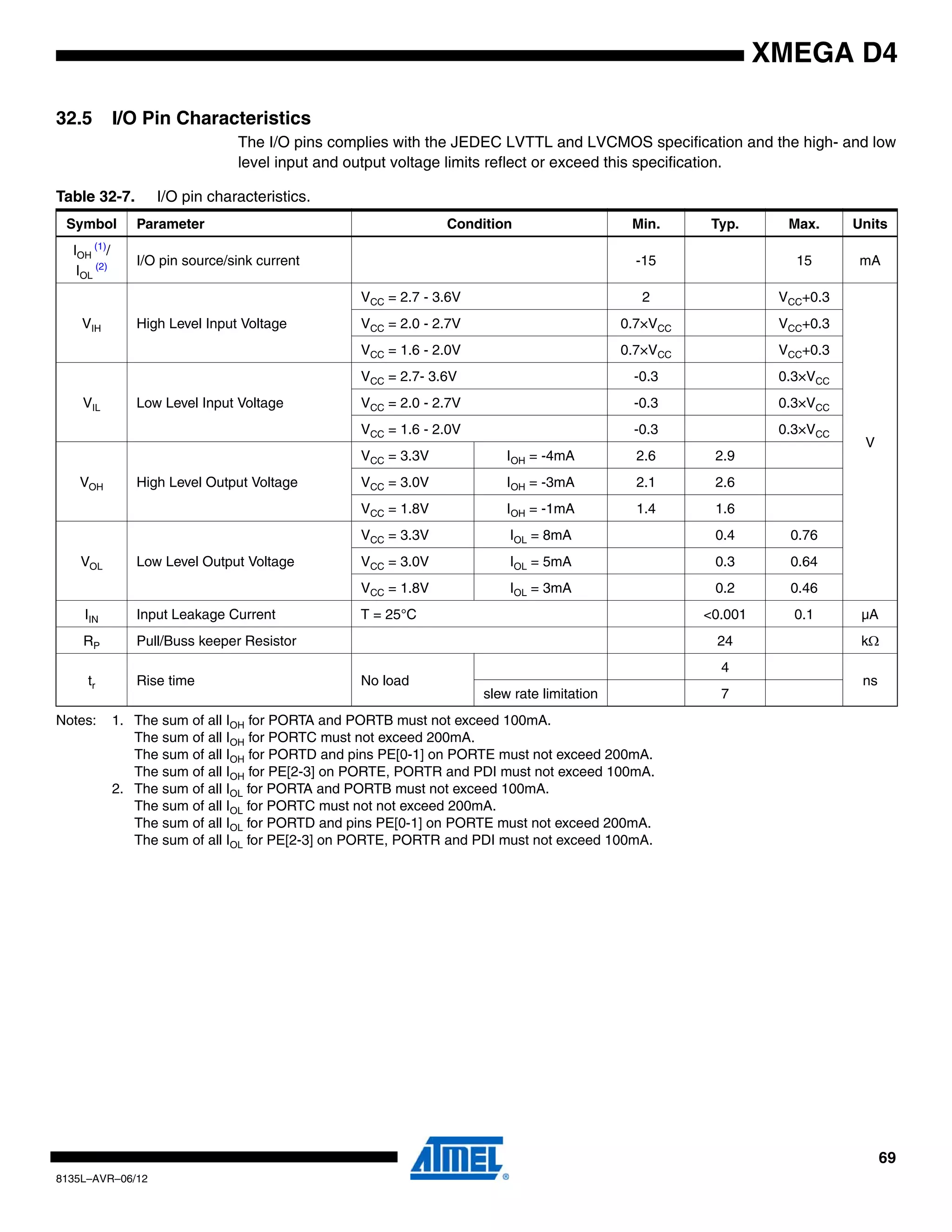 69
8135L–AVR–06/12
XMEGA D4
32.5 I/O Pin Characteristics
The I/O pins complies with the JEDEC LVTTL and LVCMOS specification and the high- and low
level input and output voltage limits reflect or exceed this specification.
Notes: 1. The sum of all IOH for PORTA and PORTB must not exceed 100mA.
The sum of all IOH for PORTC must not exceed 200mA.
The sum of all IOH for PORTD and pins PE[0-1] on PORTE must not exceed 200mA.
The sum of all IOH for PE[2-3] on PORTE, PORTR and PDI must not exceed 100mA.
2. The sum of all IOL for PORTA and PORTB must not exceed 100mA.
The sum of all IOL for PORTC must not not exceed 200mA.
The sum of all IOL for PORTD and pins PE[0-1] on PORTE must not exceed 200mA.
The sum of all IOL for PE[2-3] on PORTE, PORTR and PDI must not exceed 100mA.
Table 32-7. I/O pin characteristics.
Symbol Parameter Condition Min. Typ. Max. Units
IOH
(1)
/
IOL
(2) I/O pin source/sink current -15 15 mA
VIH High Level Input Voltage
VCC = 2.7 - 3.6V 2 VCC+0.3
V
VCC = 2.0 - 2.7V 0.7×VCC VCC+0.3
VCC = 1.6 - 2.0V 0.7×VCC VCC+0.3
VIL Low Level Input Voltage
VCC = 2.7- 3.6V -0.3 0.3×VCC
VCC = 2.0 - 2.7V -0.3 0.3×VCC
VCC = 1.6 - 2.0V -0.3 0.3×VCC
VOH High Level Output Voltage
VCC = 3.3V IOH = -4mA 2.6 2.9
VCC = 3.0V IOH = -3mA 2.1 2.6
VCC = 1.8V IOH = -1mA 1.4 1.6
VOL Low Level Output Voltage
VCC = 3.3V IOL = 8mA 0.4 0.76
VCC = 3.0V IOL = 5mA 0.3 0.64
VCC = 1.8V IOL = 3mA 0.2 0.46
IIN Input Leakage Current T = 25°C <0.001 0.1 µA
RP Pull/Buss keeper Resistor 24 kΩ
tr Rise time No load
4
ns
slew rate limitation 7
 