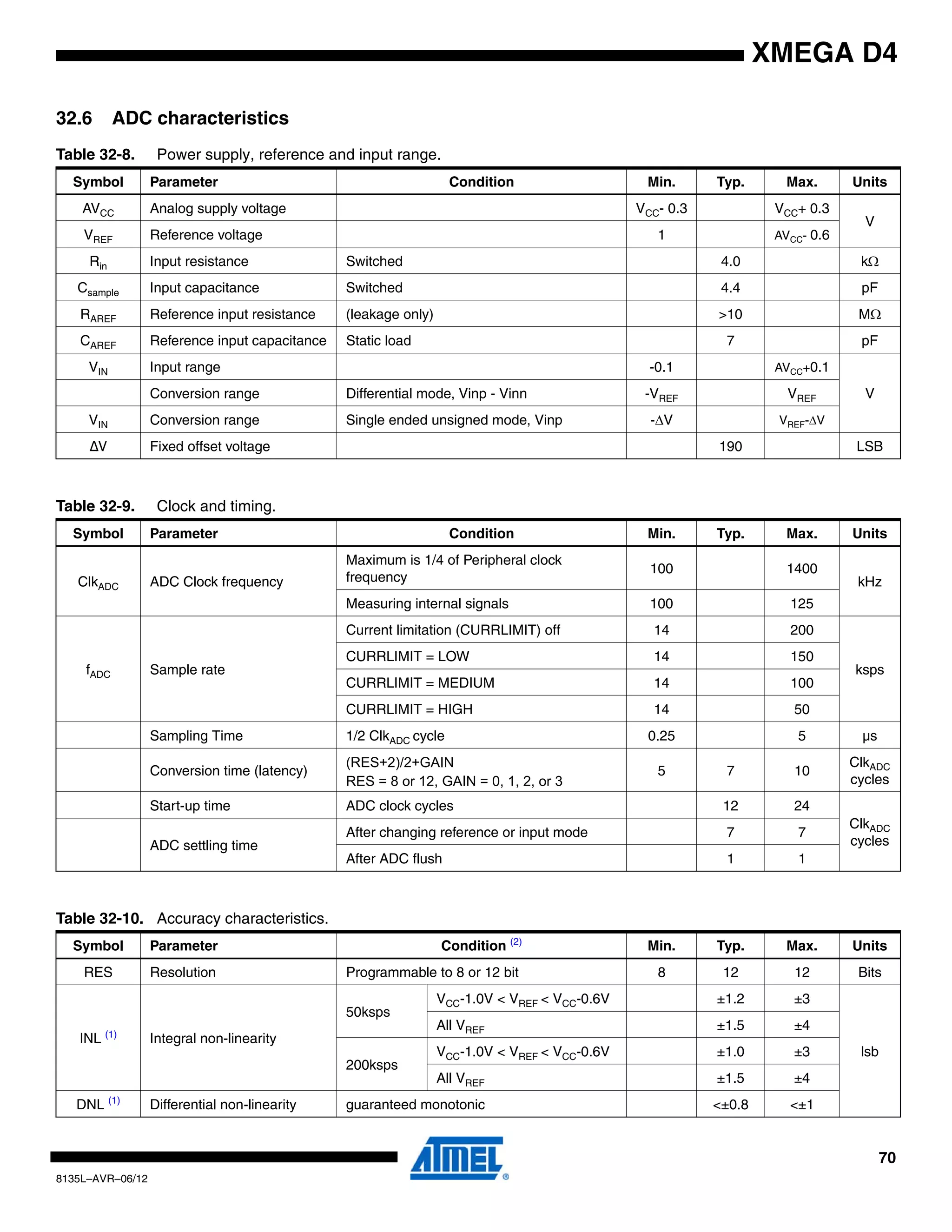 70
8135L–AVR–06/12
XMEGA D4
32.6 ADC characteristics
Table 32-8. Power supply, reference and input range.
Symbol Parameter Condition Min. Typ. Max. Units
AVCC Analog supply voltage VCC- 0.3 VCC+ 0.3
V
VREF Reference voltage 1 AVCC- 0.6
Rin Input resistance Switched 4.0 kΩ
Csample Input capacitance Switched 4.4 pF
RAREF Reference input resistance (leakage only) >10 MΩ
CAREF Reference input capacitance Static load 7 pF
VIN Input range -0.1 AVCC+0.1
VConversion range Differential mode, Vinp - Vinn -VREF VREF
VIN Conversion range Single ended unsigned mode, Vinp -ΔV VREF-ΔV
ΔV Fixed offset voltage 190 LSB
Table 32-9. Clock and timing.
Symbol Parameter Condition Min. Typ. Max. Units
ClkADC ADC Clock frequency
Maximum is 1/4 of Peripheral clock
frequency
100 1400
kHz
Measuring internal signals 100 125
fADC Sample rate
Current limitation (CURRLIMIT) off 14 200
ksps
CURRLIMIT = LOW 14 150
CURRLIMIT = MEDIUM 14 100
CURRLIMIT = HIGH 14 50
Sampling Time 1/2 ClkADC cycle 0.25 5 µs
Conversion time (latency)
(RES+2)/2+GAIN
RES = 8 or 12, GAIN = 0, 1, 2, or 3
5 7 10
ClkADC
cycles
Start-up time ADC clock cycles 12 24
ClkADC
cyclesADC settling time
After changing reference or input mode 7 7
After ADC flush 1 1
Table 32-10. Accuracy characteristics.
Symbol Parameter Condition (2)
Min. Typ. Max. Units
RES Resolution Programmable to 8 or 12 bit 8 12 12 Bits
INL (1)
Integral non-linearity
50ksps
VCC-1.0V < VREF < VCC-0.6V ±1.2 ±3
lsb
All VREF ±1.5 ±4
200ksps
VCC-1.0V < VREF < VCC-0.6V ±1.0 ±3
All VREF ±1.5 ±4
DNL (1)
Differential non-linearity guaranteed monotonic <±0.8 <±1
 