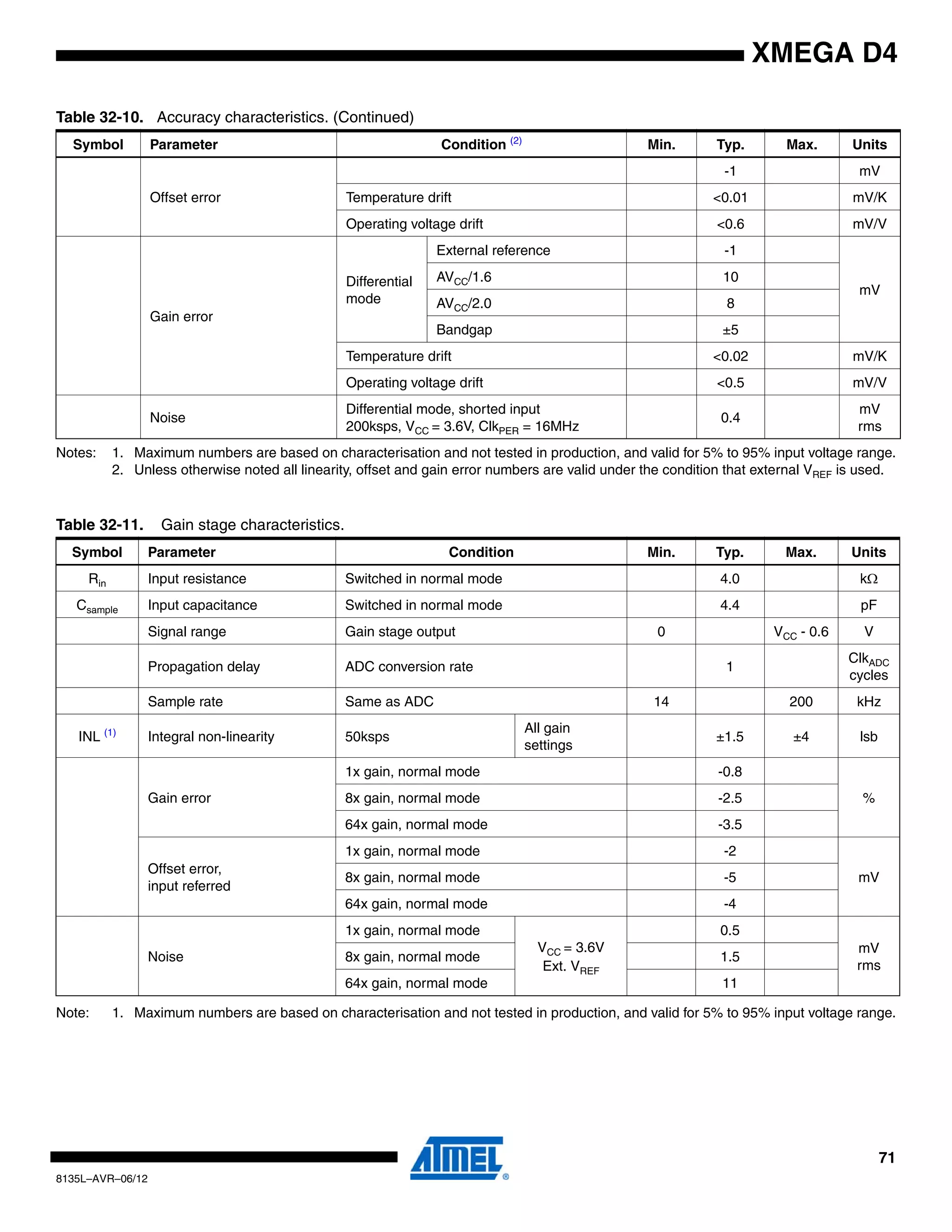 71
8135L–AVR–06/12
XMEGA D4
Notes: 1. Maximum numbers are based on characterisation and not tested in production, and valid for 5% to 95% input voltage range.
2. Unless otherwise noted all linearity, offset and gain error numbers are valid under the condition that external VREF is used.
Note: 1. Maximum numbers are based on characterisation and not tested in production, and valid for 5% to 95% input voltage range.
Offset error
-1 mV
Temperature drift <0.01 mV/K
Operating voltage drift <0.6 mV/V
Gain error
Differential
mode
External reference -1
mV
AVCC/1.6 10
AVCC/2.0 8
Bandgap ±5
Temperature drift <0.02 mV/K
Operating voltage drift <0.5 mV/V
Noise
Differential mode, shorted input
200ksps, VCC = 3.6V, ClkPER = 16MHz
0.4
mV
rms
Table 32-10. Accuracy characteristics. (Continued)
Symbol Parameter Condition (2)
Min. Typ. Max. Units
Table 32-11. Gain stage characteristics.
Symbol Parameter Condition Min. Typ. Max. Units
Rin Input resistance Switched in normal mode 4.0 kΩ
Csample Input capacitance Switched in normal mode 4.4 pF
Signal range Gain stage output 0 VCC - 0.6 V
Propagation delay ADC conversion rate 1
ClkADC
cycles
Sample rate Same as ADC 14 200 kHz
INL (1)
Integral non-linearity 50ksps
All gain
settings
±1.5 ±4 lsb
Gain error
1x gain, normal mode -0.8
%8x gain, normal mode -2.5
64x gain, normal mode -3.5
Offset error,
input referred
1x gain, normal mode -2
mV8x gain, normal mode -5
64x gain, normal mode -4
Noise
1x gain, normal mode
VCC = 3.6V
Ext. VREF
0.5
mV
rms
8x gain, normal mode 1.5
64x gain, normal mode 11
 