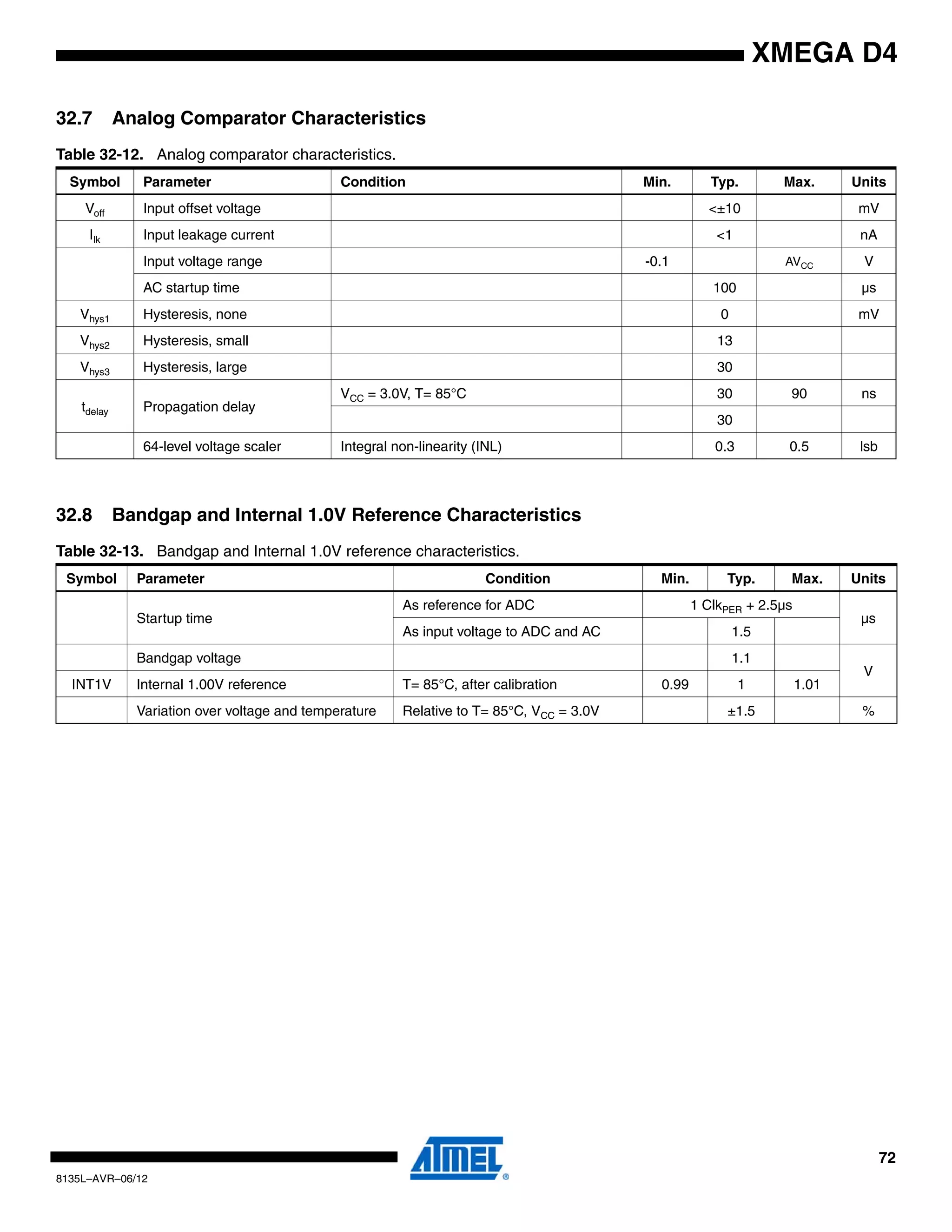 72
8135L–AVR–06/12
XMEGA D4
32.7 Analog Comparator Characteristics
32.8 Bandgap and Internal 1.0V Reference Characteristics
Table 32-12. Analog comparator characteristics.
Symbol Parameter Condition Min. Typ. Max. Units
Voff Input offset voltage <±10 mV
Ilk Input leakage current <1 nA
Input voltage range -0.1 AVCC V
AC startup time 100 µs
Vhys1 Hysteresis, none 0 mV
Vhys2 Hysteresis, small 13
Vhys3 Hysteresis, large 30
tdelay Propagation delay
VCC = 3.0V, T= 85°C 30 90 ns
30
64-level voltage scaler Integral non-linearity (INL) 0.3 0.5 lsb
Table 32-13. Bandgap and Internal 1.0V reference characteristics.
Symbol Parameter Condition Min. Typ. Max. Units
Startup time
As reference for ADC 1 ClkPER + 2.5µs
µs
As input voltage to ADC and AC 1.5
Bandgap voltage 1.1
V
INT1V Internal 1.00V reference T= 85°C, after calibration 0.99 1 1.01
Variation over voltage and temperature Relative to T= 85°C, VCC = 3.0V ±1.5 %
 