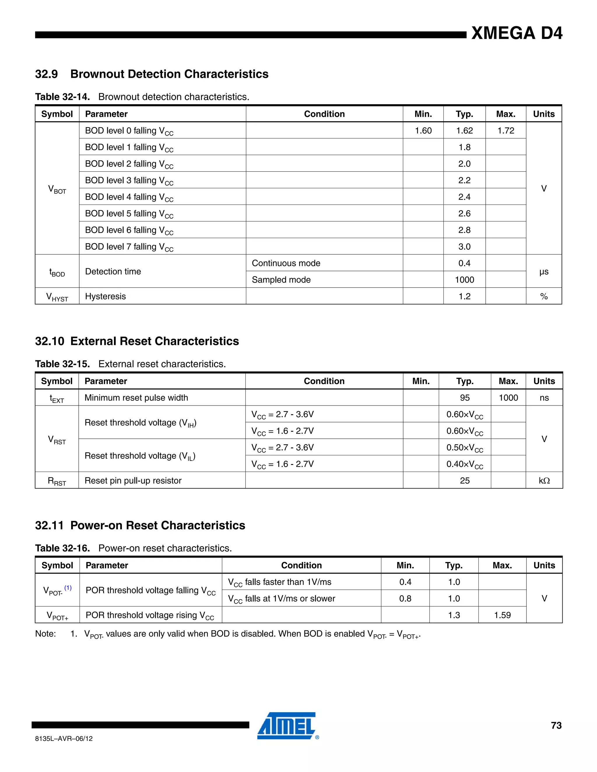 73
8135L–AVR–06/12
XMEGA D4
32.9 Brownout Detection Characteristics
32.10 External Reset Characteristics
32.11 Power-on Reset Characteristics
Note: 1. VPOT- values are only valid when BOD is disabled. When BOD is enabled VPOT- = VPOT+.
Table 32-14. Brownout detection characteristics.
Symbol Parameter Condition Min. Typ. Max. Units
VBOT
BOD level 0 falling VCC 1.60 1.62 1.72
V
BOD level 1 falling VCC 1.8
BOD level 2 falling VCC 2.0
BOD level 3 falling VCC 2.2
BOD level 4 falling VCC 2.4
BOD level 5 falling VCC 2.6
BOD level 6 falling VCC 2.8
BOD level 7 falling VCC 3.0
tBOD Detection time
Continuous mode 0.4
µs
Sampled mode 1000
VHYST Hysteresis 1.2 %
Table 32-15. External reset characteristics.
Symbol Parameter Condition Min. Typ. Max. Units
tEXT Minimum reset pulse width 95 1000 ns
VRST
Reset threshold voltage (VIH)
VCC = 2.7 - 3.6V 0.60×VCC
V
VCC = 1.6 - 2.7V 0.60×VCC
Reset threshold voltage (VIL)
VCC = 2.7 - 3.6V 0.50×VCC
VCC = 1.6 - 2.7V 0.40×VCC
RRST Reset pin pull-up resistor 25 kΩ
Table 32-16. Power-on reset characteristics.
Symbol Parameter Condition Min. Typ. Max. Units
VPOT-
(1)
POR threshold voltage falling VCC
VCC falls faster than 1V/ms 0.4 1.0
VVCC falls at 1V/ms or slower 0.8 1.0
VPOT+ POR threshold voltage rising VCC 1.3 1.59
 