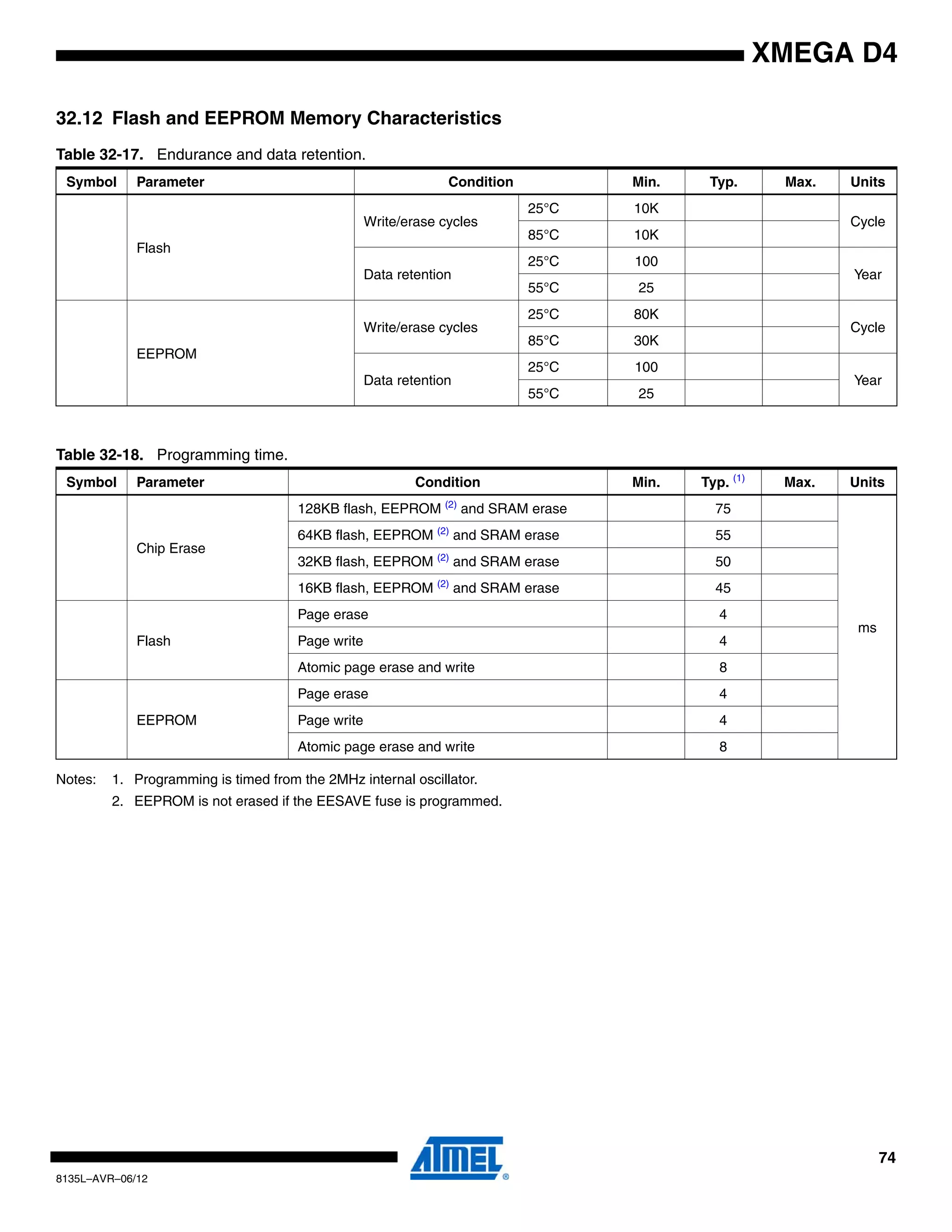 74
8135L–AVR–06/12
XMEGA D4
32.12 Flash and EEPROM Memory Characteristics
Notes: 1. Programming is timed from the 2MHz internal oscillator.
2. EEPROM is not erased if the EESAVE fuse is programmed.
Table 32-17. Endurance and data retention.
Symbol Parameter Condition Min. Typ. Max. Units
Flash
Write/erase cycles
25°C 10K
Cycle
85°C 10K
Data retention
25°C 100
Year
55°C 25
EEPROM
Write/erase cycles
25°C 80K
Cycle
85°C 30K
Data retention
25°C 100
Year
55°C 25
Table 32-18. Programming time.
Symbol Parameter Condition Min. Typ. (1)
Max. Units
Chip Erase
128KB flash, EEPROM (2)
and SRAM erase 75
ms
64KB flash, EEPROM (2)
and SRAM erase 55
32KB flash, EEPROM (2)
and SRAM erase 50
16KB flash, EEPROM (2)
and SRAM erase 45
Flash
Page erase 4
Page write 4
Atomic page erase and write 8
EEPROM
Page erase 4
Page write 4
Atomic page erase and write 8
 