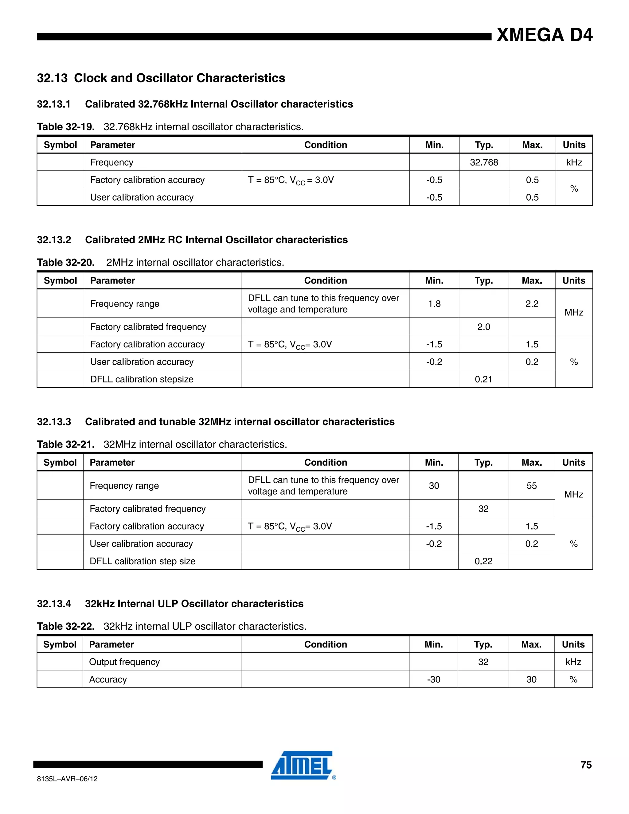 75
8135L–AVR–06/12
XMEGA D4
32.13 Clock and Oscillator Characteristics
32.13.1 Calibrated 32.768kHz Internal Oscillator characteristics
32.13.2 Calibrated 2MHz RC Internal Oscillator characteristics
32.13.3 Calibrated and tunable 32MHz internal oscillator characteristics
32.13.4 32kHz Internal ULP Oscillator characteristics
Table 32-19. 32.768kHz internal oscillator characteristics.
Symbol Parameter Condition Min. Typ. Max. Units
Frequency 32.768 kHz
Factory calibration accuracy T = 85°C, VCC = 3.0V -0.5 0.5
%
User calibration accuracy -0.5 0.5
Table 32-20. 2MHz internal oscillator characteristics.
Symbol Parameter Condition Min. Typ. Max. Units
Frequency range
DFLL can tune to this frequency over
voltage and temperature
1.8 2.2
MHz
Factory calibrated frequency 2.0
Factory calibration accuracy T = 85°C, VCC= 3.0V -1.5 1.5
%User calibration accuracy -0.2 0.2
DFLL calibration stepsize 0.21
Table 32-21. 32MHz internal oscillator characteristics.
Symbol Parameter Condition Min. Typ. Max. Units
Frequency range
DFLL can tune to this frequency over
voltage and temperature
30 55
MHz
Factory calibrated frequency 32
Factory calibration accuracy T = 85°C, VCC= 3.0V -1.5 1.5
%User calibration accuracy -0.2 0.2
DFLL calibration step size 0.22
Table 32-22. 32kHz internal ULP oscillator characteristics.
Symbol Parameter Condition Min. Typ. Max. Units
Output frequency 32 kHz
Accuracy -30 30 %
 