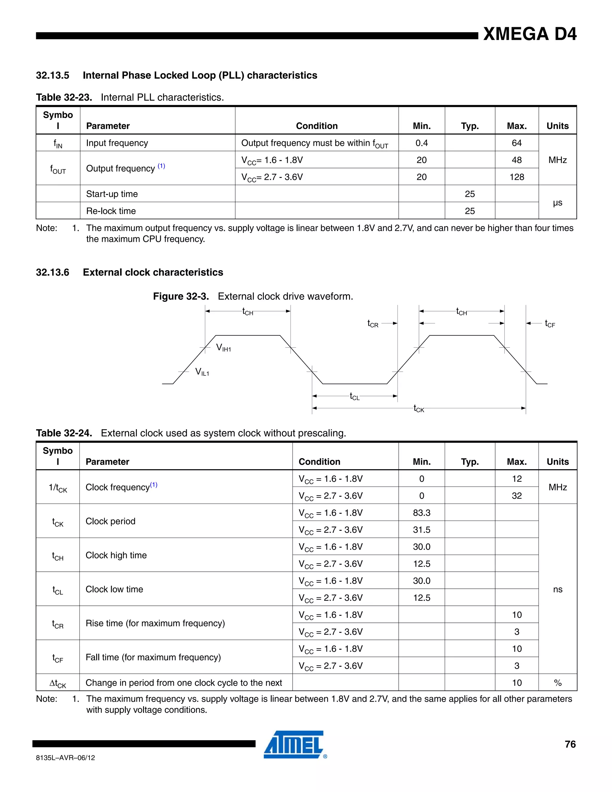 76
8135L–AVR–06/12
XMEGA D4
32.13.5 Internal Phase Locked Loop (PLL) characteristics
Note: 1. The maximum output frequency vs. supply voltage is linear between 1.8V and 2.7V, and can never be higher than four times
the maximum CPU frequency.
32.13.6 External clock characteristics
Figure 32-3. External clock drive waveform.
Note: 1. The maximum frequency vs. supply voltage is linear between 1.8V and 2.7V, and the same applies for all other parameters
with supply voltage conditions.
Table 32-23. Internal PLL characteristics.
Symbo
l Parameter Condition Min. Typ. Max. Units
fIN Input frequency Output frequency must be within fOUT 0.4 64
MHz
fOUT Output frequency (1)
VCC= 1.6 - 1.8V 20 48
VCC= 2.7 - 3.6V 20 128
Start-up time 25
µs
Re-lock time 25
tCH
tCL
tCK
tCH
VIL1
VIH1
tCR tCF
Table 32-24. External clock used as system clock without prescaling.
Symbo
l Parameter Condition Min. Typ. Max. Units
1/tCK Clock frequency(1)
VCC = 1.6 - 1.8V 0 12
MHz
VCC = 2.7 - 3.6V 0 32
tCK Clock period
VCC = 1.6 - 1.8V 83.3
ns
VCC = 2.7 - 3.6V 31.5
tCH Clock high time
VCC = 1.6 - 1.8V 30.0
VCC = 2.7 - 3.6V 12.5
tCL Clock low time
VCC = 1.6 - 1.8V 30.0
VCC = 2.7 - 3.6V 12.5
tCR Rise time (for maximum frequency)
VCC = 1.6 - 1.8V 10
VCC = 2.7 - 3.6V 3
tCF Fall time (for maximum frequency)
VCC = 1.6 - 1.8V 10
VCC = 2.7 - 3.6V 3
ΔtCK Change in period from one clock cycle to the next 10 %
 