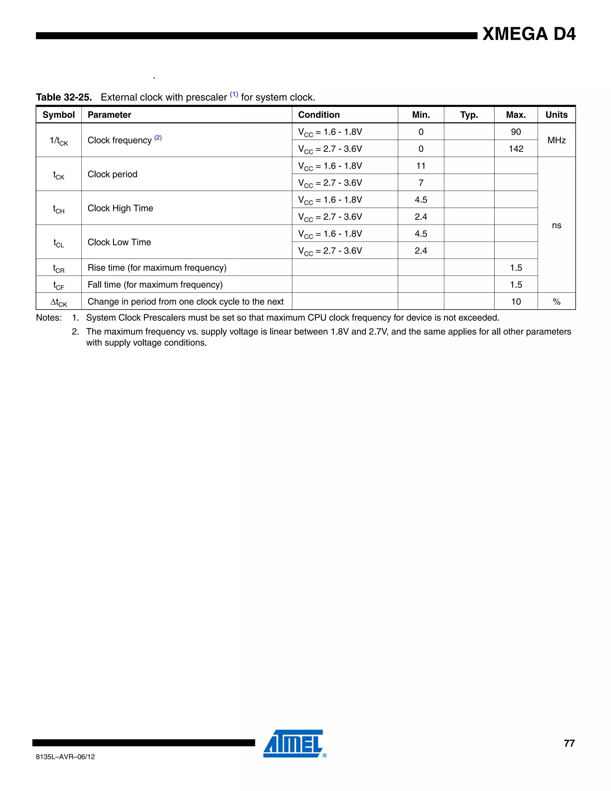 77
8135L–AVR–06/12
XMEGA D4
.
Notes: 1. System Clock Prescalers must be set so that maximum CPU clock frequency for device is not exceeded.
2. The maximum frequency vs. supply voltage is linear between 1.8V and 2.7V, and the same applies for all other parameters
with supply voltage conditions.
Table 32-25. External clock with prescaler (1)
for system clock.
Symbol Parameter Condition Min. Typ. Max. Units
1/tCK Clock frequency (2)
VCC = 1.6 - 1.8V 0 90
MHz
VCC = 2.7 - 3.6V 0 142
tCK Clock period
VCC = 1.6 - 1.8V 11
ns
VCC = 2.7 - 3.6V 7
tCH Clock High Time
VCC = 1.6 - 1.8V 4.5
VCC = 2.7 - 3.6V 2.4
tCL Clock Low Time
VCC = 1.6 - 1.8V 4.5
VCC = 2.7 - 3.6V 2.4
tCR Rise time (for maximum frequency) 1.5
tCF Fall time (for maximum frequency) 1.5
ΔtCK Change in period from one clock cycle to the next 10 %
 