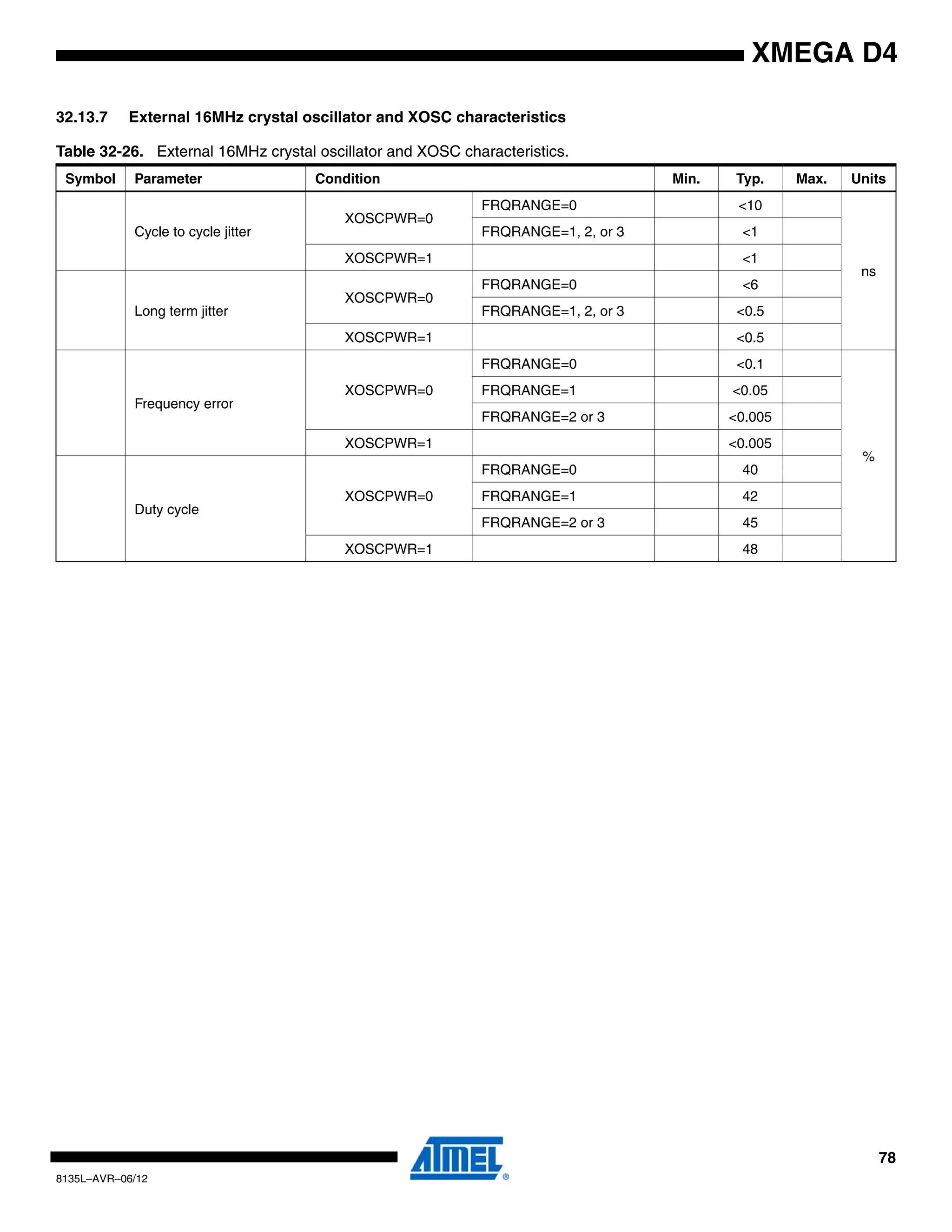 78
8135L–AVR–06/12
XMEGA D4
32.13.7 External 16MHz crystal oscillator and XOSC characteristics
Table 32-26. External 16MHz crystal oscillator and XOSC characteristics.
Symbol Parameter Condition Min. Typ. Max. Units
Cycle to cycle jitter
XOSCPWR=0
FRQRANGE=0 <10
ns
FRQRANGE=1, 2, or 3 <1
XOSCPWR=1 <1
Long term jitter
XOSCPWR=0
FRQRANGE=0 <6
FRQRANGE=1, 2, or 3 <0.5
XOSCPWR=1 <0.5
Frequency error
XOSCPWR=0
FRQRANGE=0 <0.1
%
FRQRANGE=1 <0.05
FRQRANGE=2 or 3 <0.005
XOSCPWR=1 <0.005
Duty cycle
XOSCPWR=0
FRQRANGE=0 40
FRQRANGE=1 42
FRQRANGE=2 or 3 45
XOSCPWR=1 48
 