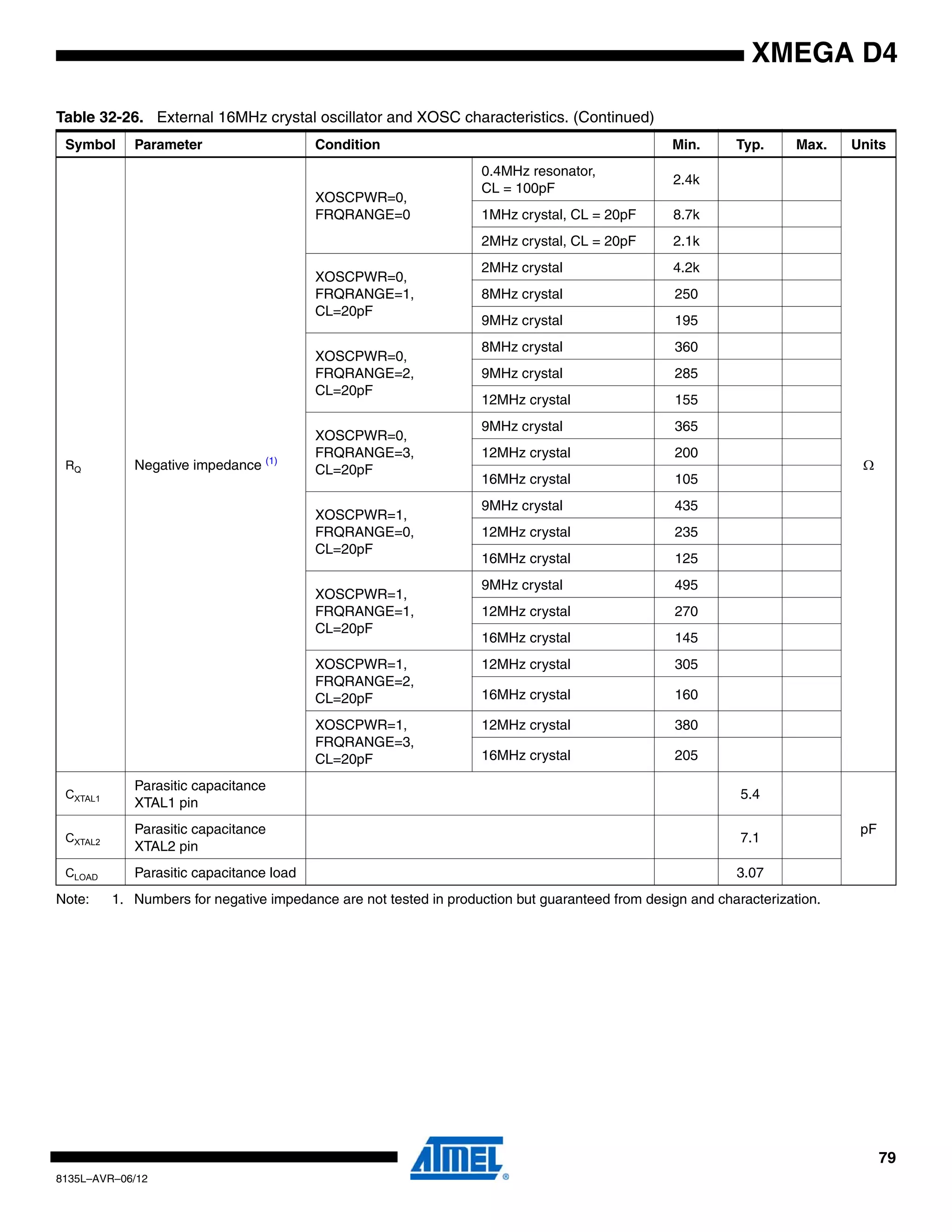 79
8135L–AVR–06/12
XMEGA D4
Note: 1. Numbers for negative impedance are not tested in production but guaranteed from design and characterization.
RQ Negative impedance (1)
XOSCPWR=0,
FRQRANGE=0
0.4MHz resonator,
CL = 100pF
2.4k
Ω
1MHz crystal, CL = 20pF 8.7k
2MHz crystal, CL = 20pF 2.1k
XOSCPWR=0,
FRQRANGE=1,
CL=20pF
2MHz crystal 4.2k
8MHz crystal 250
9MHz crystal 195
XOSCPWR=0,
FRQRANGE=2,
CL=20pF
8MHz crystal 360
9MHz crystal 285
12MHz crystal 155
XOSCPWR=0,
FRQRANGE=3,
CL=20pF
9MHz crystal 365
12MHz crystal 200
16MHz crystal 105
XOSCPWR=1,
FRQRANGE=0,
CL=20pF
9MHz crystal 435
12MHz crystal 235
16MHz crystal 125
XOSCPWR=1,
FRQRANGE=1,
CL=20pF
9MHz crystal 495
12MHz crystal 270
16MHz crystal 145
XOSCPWR=1,
FRQRANGE=2,
CL=20pF
12MHz crystal 305
16MHz crystal 160
XOSCPWR=1,
FRQRANGE=3,
CL=20pF
12MHz crystal 380
16MHz crystal 205
CXTAL1
Parasitic capacitance
XTAL1 pin
5.4
pF
CXTAL2
Parasitic capacitance
XTAL2 pin
7.1
CLOAD Parasitic capacitance load 3.07
Table 32-26. External 16MHz crystal oscillator and XOSC characteristics. (Continued)
Symbol Parameter Condition Min. Typ. Max. Units
 