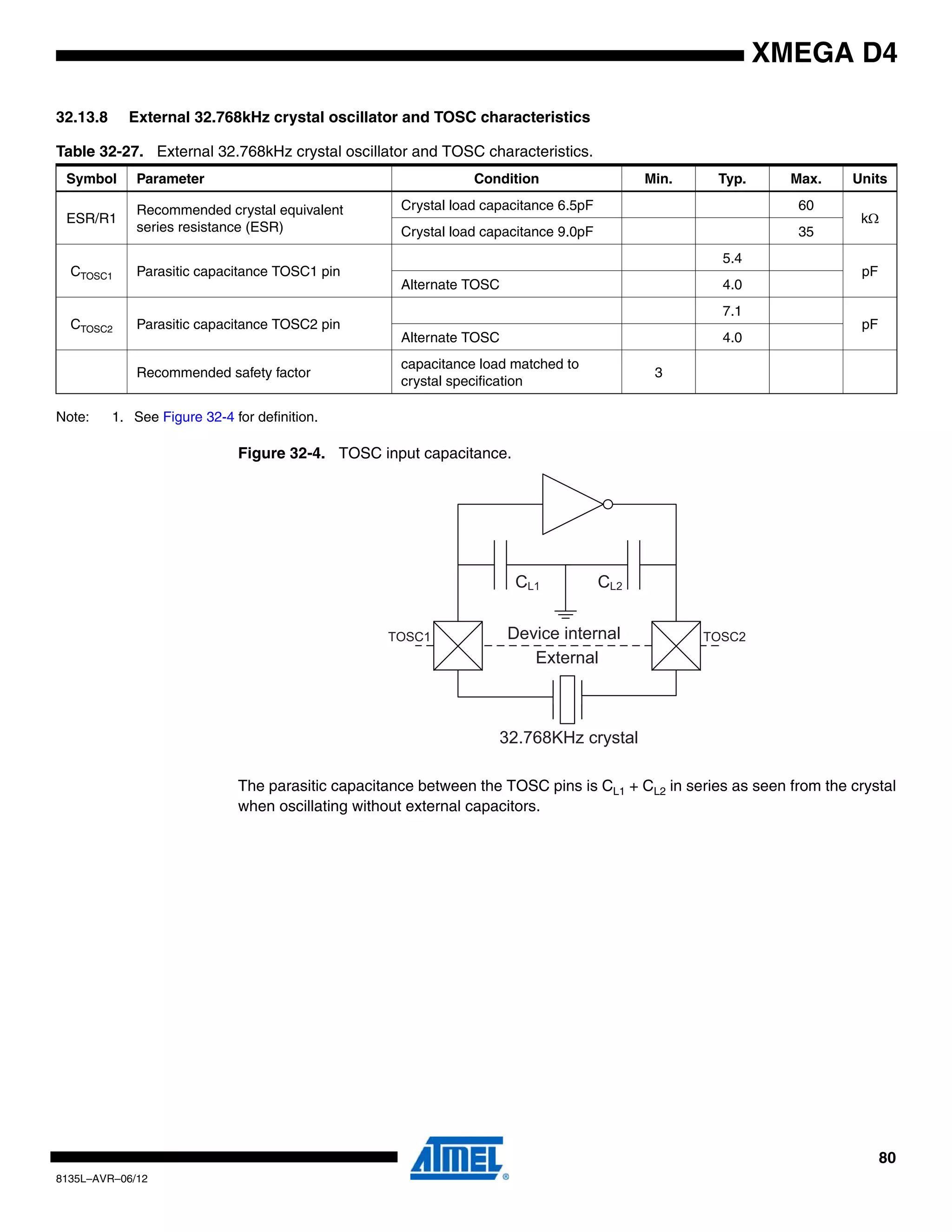80
8135L–AVR–06/12
XMEGA D4
32.13.8 External 32.768kHz crystal oscillator and TOSC characteristics
Note: 1. See Figure 32-4 for definition.
Figure 32-4. TOSC input capacitance.
The parasitic capacitance between the TOSC pins is CL1 + CL2 in series as seen from the crystal
when oscillating without external capacitors.
Table 32-27. External 32.768kHz crystal oscillator and TOSC characteristics.
Symbol Parameter Condition Min. Typ. Max. Units
ESR/R1
Recommended crystal equivalent
series resistance (ESR)
Crystal load capacitance 6.5pF 60
kΩ
Crystal load capacitance 9.0pF 35
CTOSC1 Parasitic capacitance TOSC1 pin
5.4
pF
Alternate TOSC 4.0
CTOSC2 Parasitic capacitance TOSC2 pin
7.1
pF
Alternate TOSC 4.0
Recommended safety factor
capacitance load matched to
crystal specification
3
CL1 CL2
2CSOT1CSOT Device internal
External
32.768KHz crystal
 