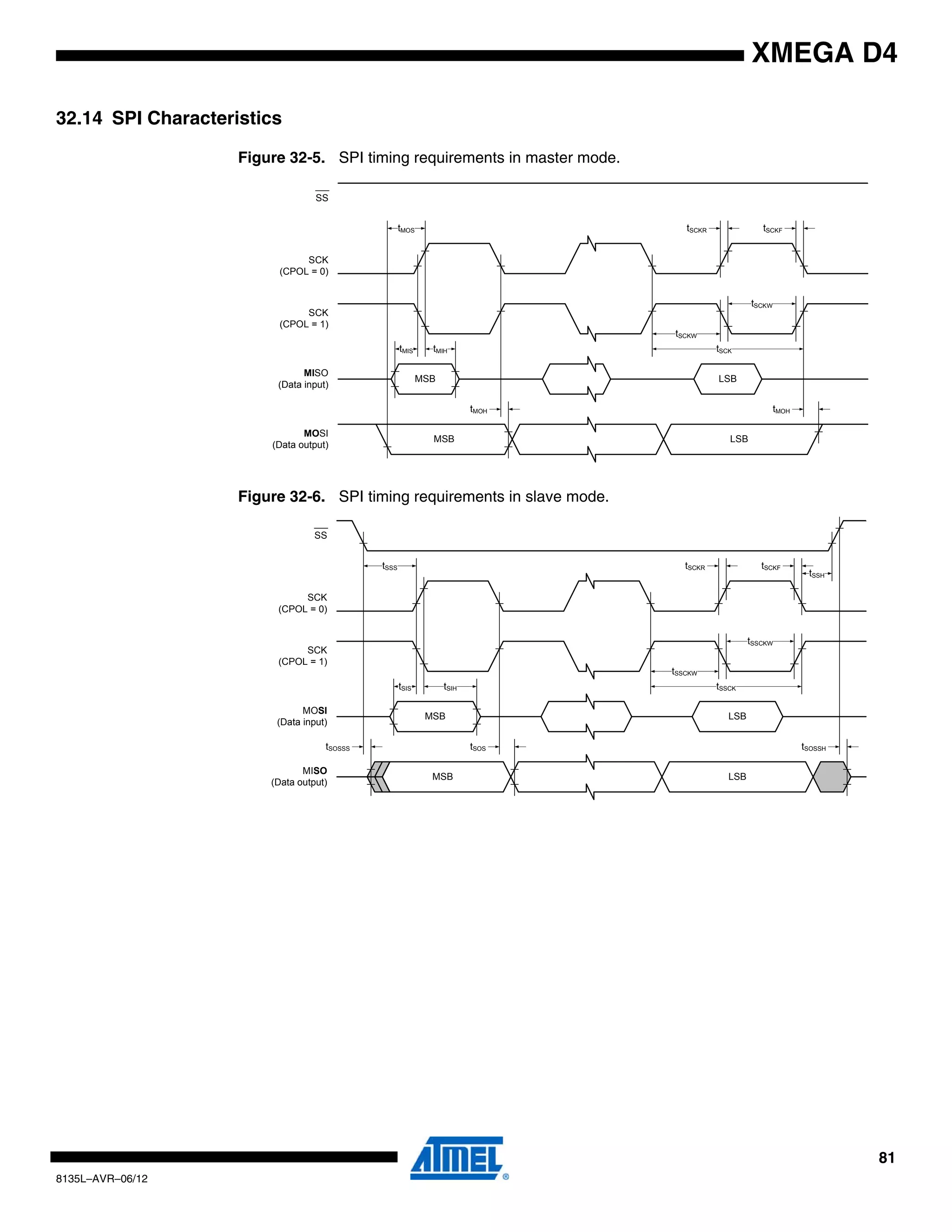 81
8135L–AVR–06/12
XMEGA D4
32.14 SPI Characteristics
Figure 32-5. SPI timing requirements in master mode.
Figure 32-6. SPI timing requirements in slave mode.
MSB LSB
MSB LSB
tMOS
tMIS tMIH
tSCKW
tSCK
tMOH tMOH
tSCKFtSCKR
tSCKW
MOSI
(Data output)
MISO
(Data input)
SCK
(CPOL = 1)
SCK
(CPOL = 0)
SS
MSB LSB
MSB LSB
tSIS tSIH
tSSCKW
tSSCKW
tSSCK
tSSH
tSOSSH
tSCKR tSCKF
tSOS
tSSS
tSOSSS
MISO
(Data output)
MOSI
(Data input)
SCK
(CPOL = 1)
SCK
(CPOL = 0)
SS
 