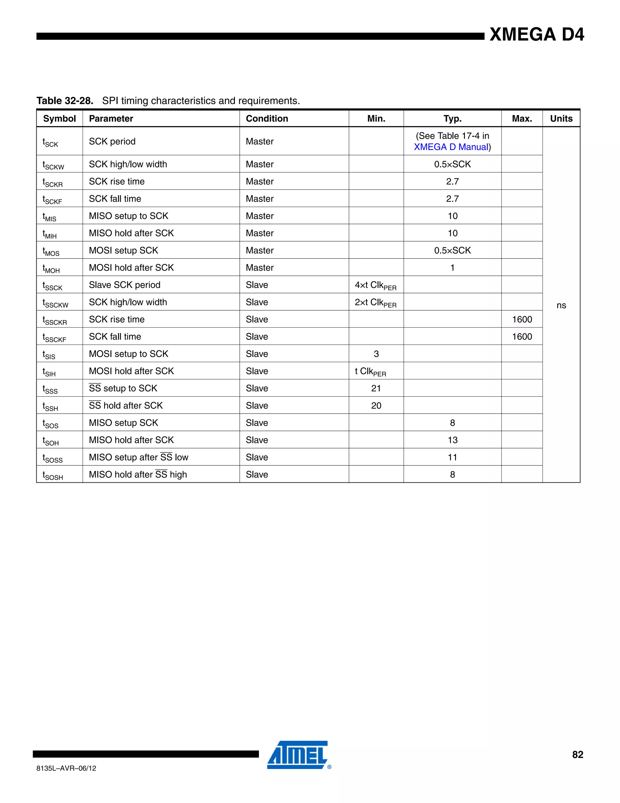 82
8135L–AVR–06/12
XMEGA D4
Table 32-28. SPI timing characteristics and requirements.
Symbol Parameter Condition Min. Typ. Max. Units
tSCK SCK period Master
(See Table 17-4 in
XMEGA D Manual)
ns
tSCKW SCK high/low width Master 0.5×SCK
tSCKR SCK rise time Master 2.7
tSCKF SCK fall time Master 2.7
tMIS MISO setup to SCK Master 10
tMIH MISO hold after SCK Master 10
tMOS MOSI setup SCK Master 0.5×SCK
tMOH MOSI hold after SCK Master 1
tSSCK Slave SCK period Slave 4×t ClkPER
tSSCKW SCK high/low width Slave 2×t ClkPER
tSSCKR SCK rise time Slave 1600
tSSCKF SCK fall time Slave 1600
tSIS MOSI setup to SCK Slave 3
tSIH MOSI hold after SCK Slave t ClkPER
tSSS SS setup to SCK Slave 21
tSSH SS hold after SCK Slave 20
tSOS MISO setup SCK Slave 8
tSOH MISO hold after SCK Slave 13
tSOSS MISO setup after SS low Slave 11
tSOSH MISO hold after SS high Slave 8
 