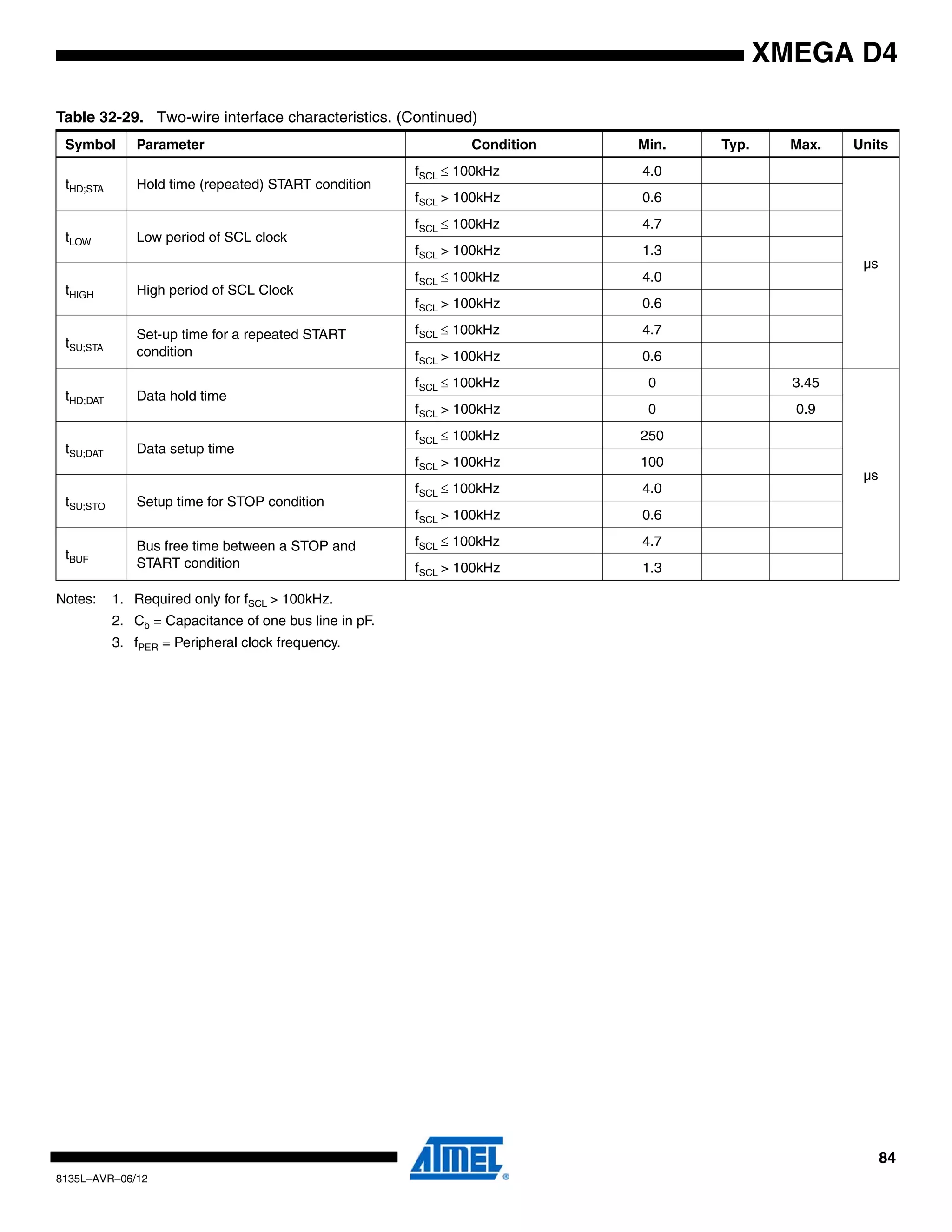 84
8135L–AVR–06/12
XMEGA D4
Notes: 1. Required only for fSCL > 100kHz.
2. Cb = Capacitance of one bus line in pF.
3. fPER = Peripheral clock frequency.
tHD;STA Hold time (repeated) START condition
fSCL ≤ 100kHz 4.0
µs
fSCL > 100kHz 0.6
tLOW Low period of SCL clock
fSCL ≤ 100kHz 4.7
fSCL > 100kHz 1.3
tHIGH High period of SCL Clock
fSCL ≤ 100kHz 4.0
fSCL > 100kHz 0.6
tSU;STA
Set-up time for a repeated START
condition
fSCL ≤ 100kHz 4.7
fSCL > 100kHz 0.6
tHD;DAT Data hold time
fSCL ≤ 100kHz 0 3.45
µs
fSCL > 100kHz 0 0.9
tSU;DAT Data setup time
fSCL ≤ 100kHz 250
fSCL > 100kHz 100
tSU;STO Setup time for STOP condition
fSCL ≤ 100kHz 4.0
fSCL > 100kHz 0.6
tBUF
Bus free time between a STOP and
START condition
fSCL ≤ 100kHz 4.7
fSCL > 100kHz 1.3
Table 32-29. Two-wire interface characteristics. (Continued)
Symbol Parameter Condition Min. Typ. Max. Units
 