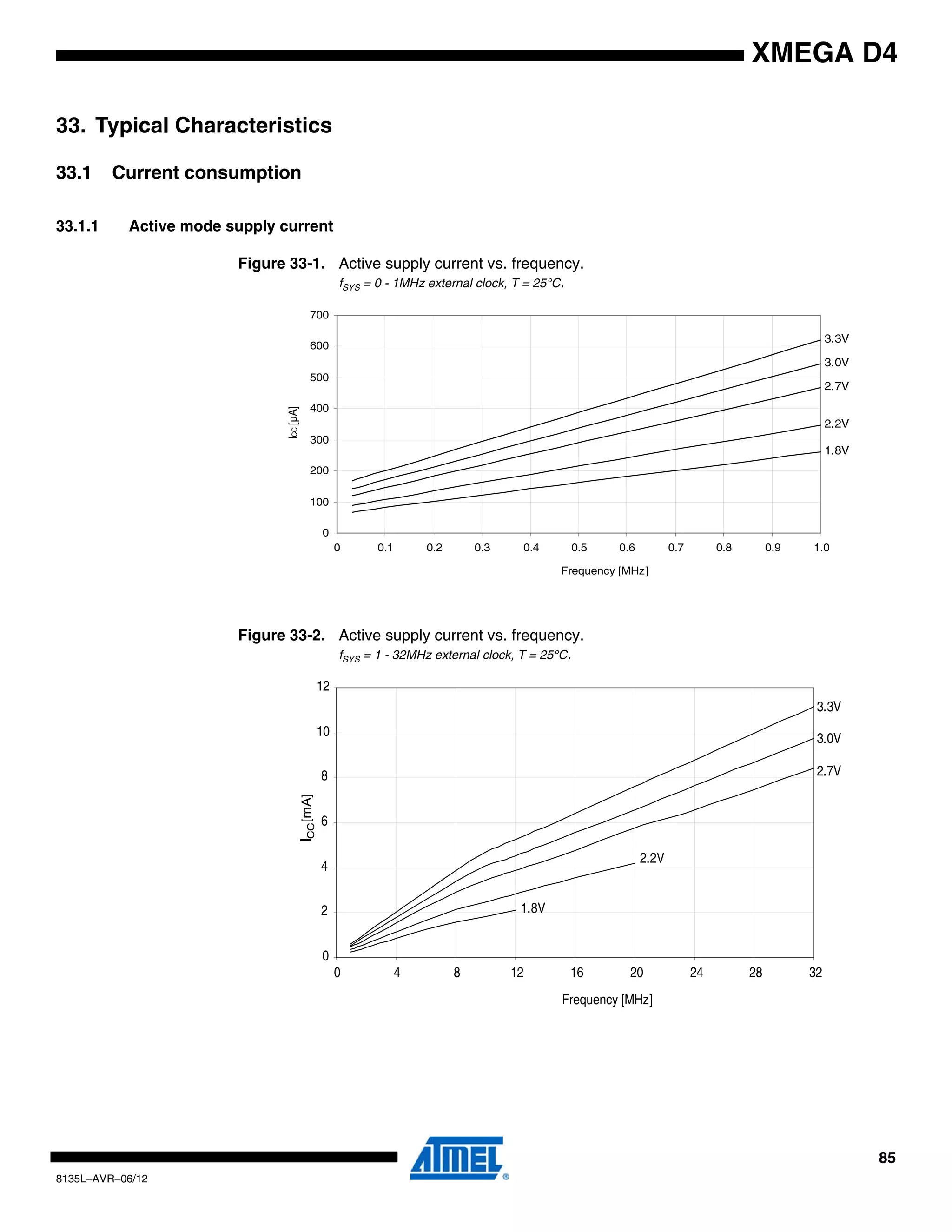 85
8135L–AVR–06/12
XMEGA D4
33. Typical Characteristics
33.1 Current consumption
33.1.1 Active mode supply current
Figure 33-1. Active supply current vs. frequency.
fSYS = 0 - 1MHz external clock, T = 25°C.
Figure 33-2. Active supply current vs. frequency.
fSYS = 1 - 32MHz external clock, T = 25°C.
3.3V
3.0V
2.7V
2.2V
1.8V
0
100
200
300
400
500
600
700
0 0.1 0.2 0.3 0.4 0.5 0.6 0.7 0.8 0.9 1.0
Frequency [MHz]
ICC[µA]
3.3V
3.0V
2.7V
0
2
4
6
8
10
12
0 4 8 12 16 20 24 28 32
Frequency [MHz]
ICC[mA]
2.2V
1.8V
 