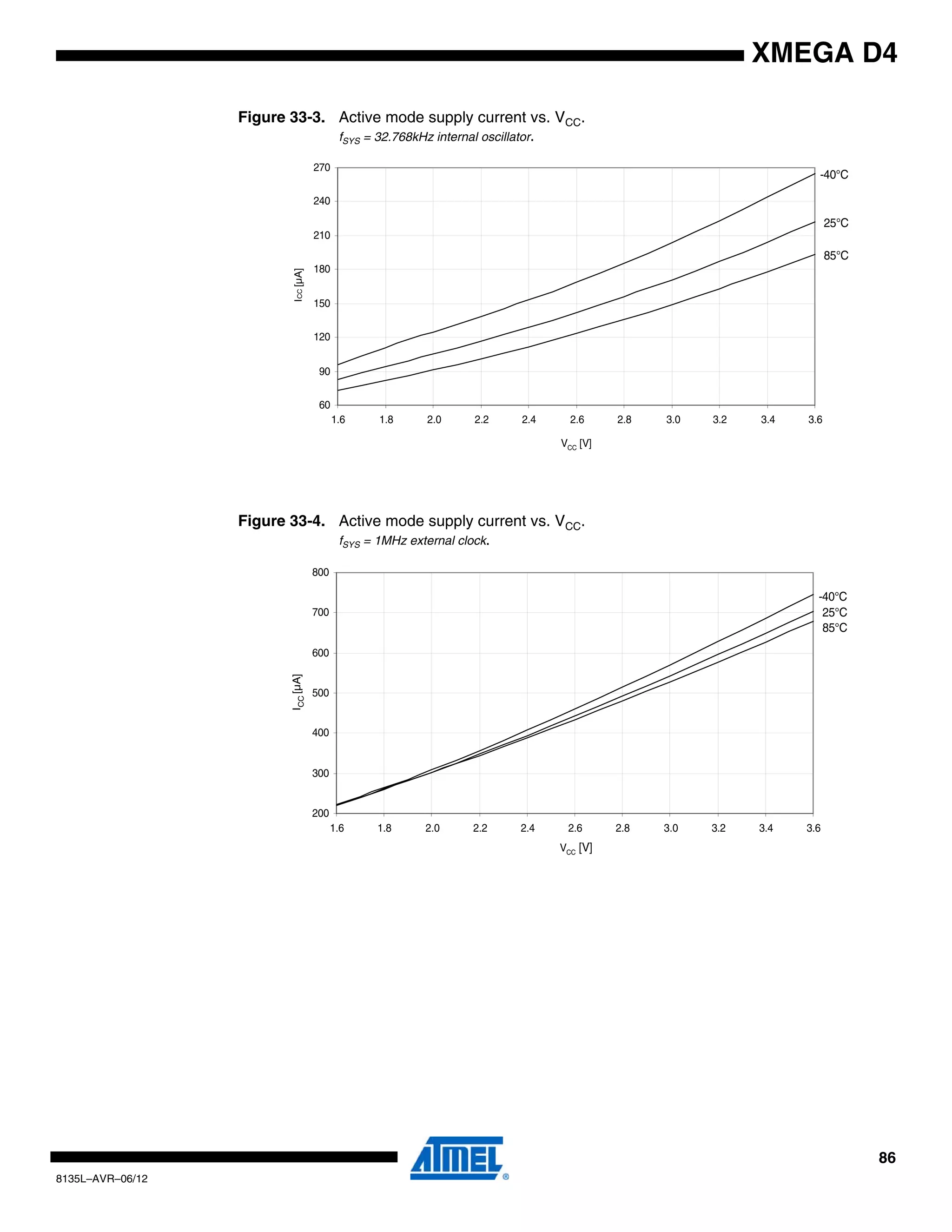 86
8135L–AVR–06/12
XMEGA D4
Figure 33-3. Active mode supply current vs. VCC.
fSYS = 32.768kHz internal oscillator.
Figure 33-4. Active mode supply current vs. VCC.
fSYS = 1MHz external clock.
85°C
25°C
-40°C
60
90
120
150
180
210
240
270
1.6 1.8 2.0 2.2 2.4 2.6 2.8 3.0 3.2 3.4 3.6
VCC [V]
ICC[µA]
85°C
25°C
-40°C
200
300
400
500
600
700
800
1.6 1.8 2.0 2.2 2.4 2.6 2.8 3.0 3.2 3.4 3.6
VCC [V]
ICC[µA]
 