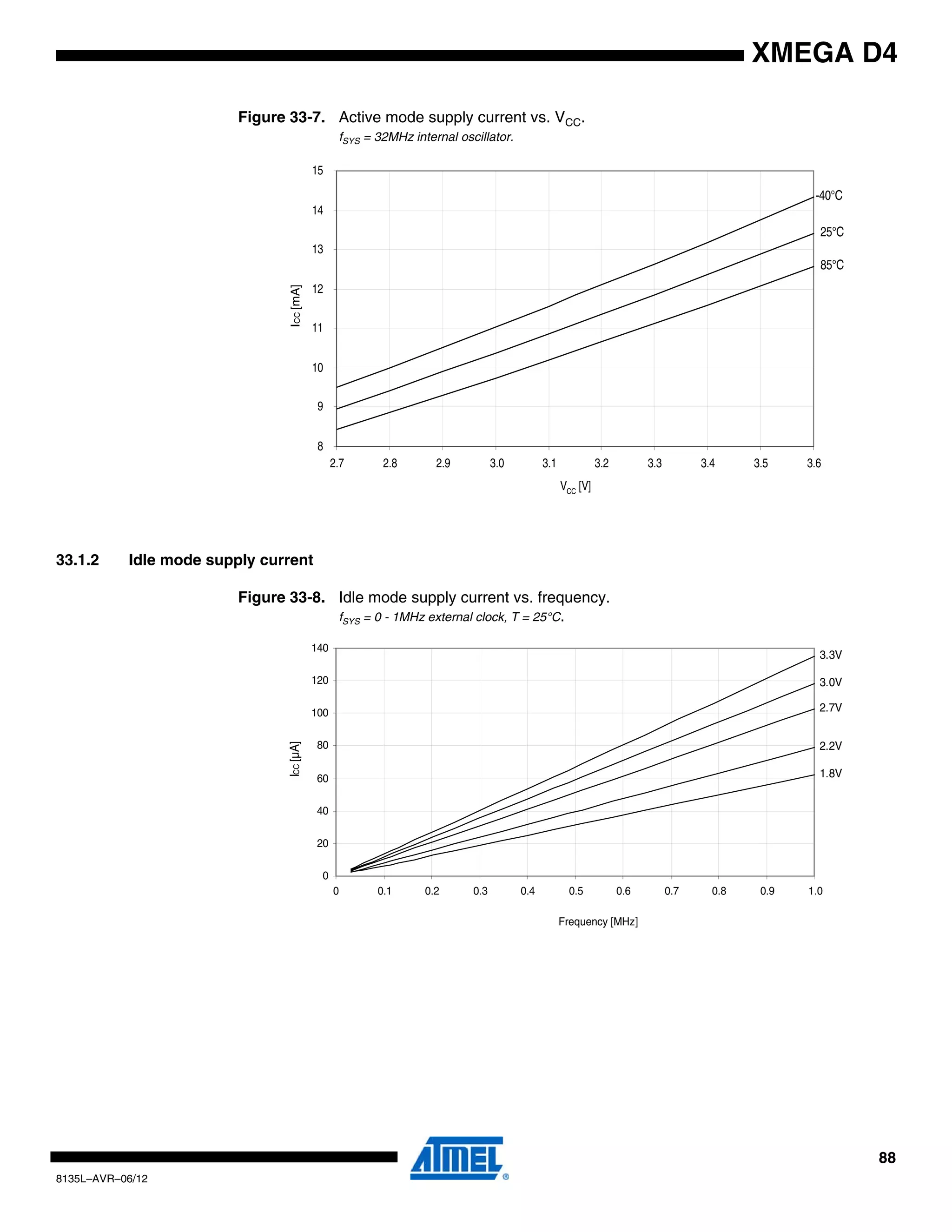 88
8135L–AVR–06/12
XMEGA D4
Figure 33-7. Active mode supply current vs. VCC.
fSYS = 32MHz internal oscillator.
33.1.2 Idle mode supply current
Figure 33-8. Idle mode supply current vs. frequency.
fSYS = 0 - 1MHz external clock, T = 25°C.
85°C
25°C
-40°C
8
9
10
11
12
13
14
15
2.7 2.8 2.9 3.0 3.1 3.2 3.3 3.4 3.5 3.6
VCC [V]
ICC[mA]
3.3V
3.0V
2.7V
2.2V
1.8V
0
20
40
60
80
100
120
140
0 0.1 0.2 0.3 0.4 0.5 0.6 0.7 0.8 0.9 1.0
Frequency [MHz]
ICC[µA]
 