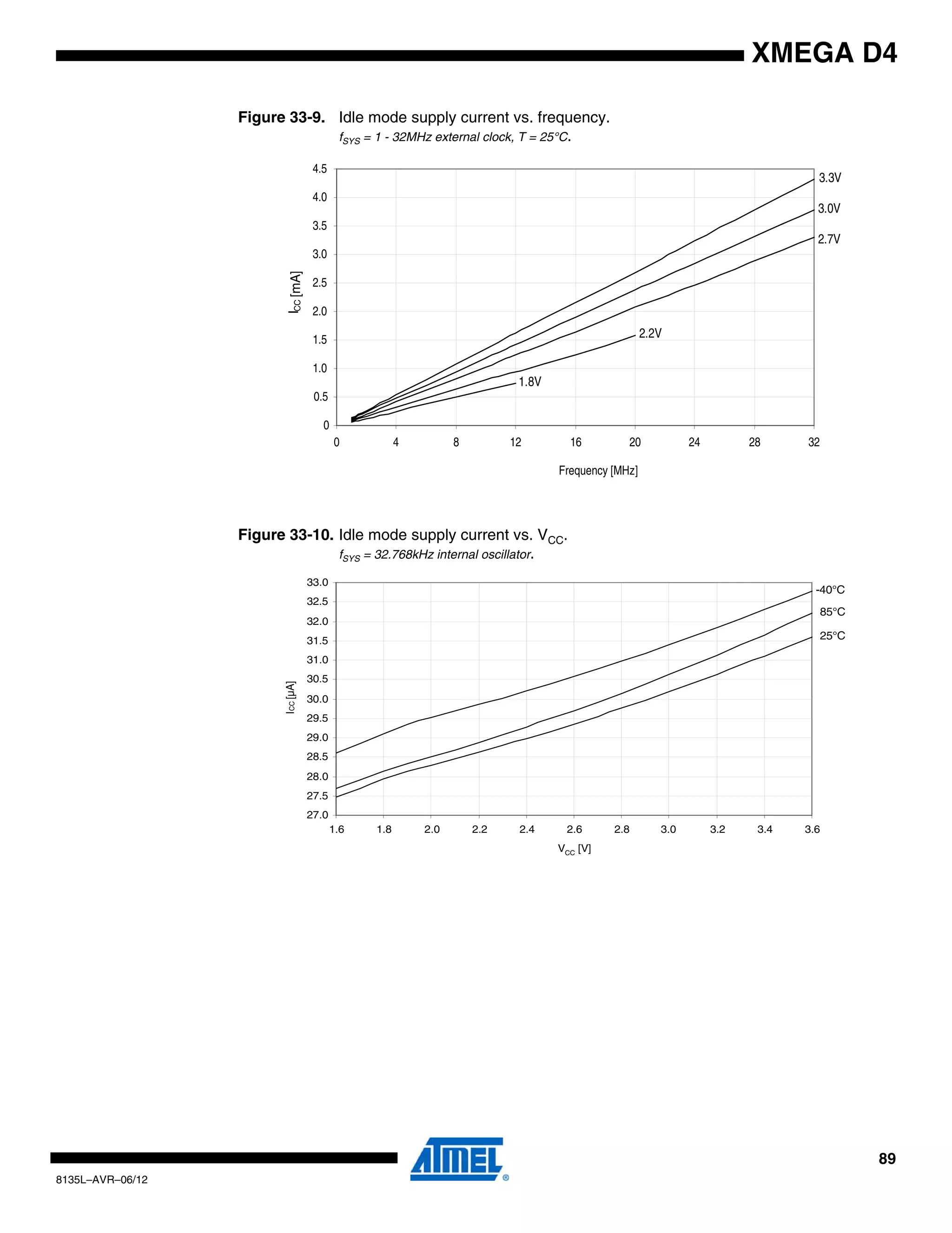89
8135L–AVR–06/12
XMEGA D4
Figure 33-9. Idle mode supply current vs. frequency.
fSYS = 1 - 32MHz external clock, T = 25°C.
Figure 33-10. Idle mode supply current vs. VCC.
fSYS = 32.768kHz internal oscillator.
3.3V
3.0V
2.7V
0
0.5
1.0
1.5
2.0
2.5
3.0
3.5
4.0
4.5
0 4 8 12 16 20 24 28 32
Frequency [MHz]
ICC[mA]
2.2V
1.8V
85°C
25°C
-40°C
27.0
27.5
28.0
28.5
29.0
29.5
30.0
30.5
31.0
31.5
32.0
32.5
33.0
1.6 1.8 2.0 2.2 2.4 2.6 2.8 3.0 3.2 3.4 3.6
VCC [V]
ICC[µA]
 