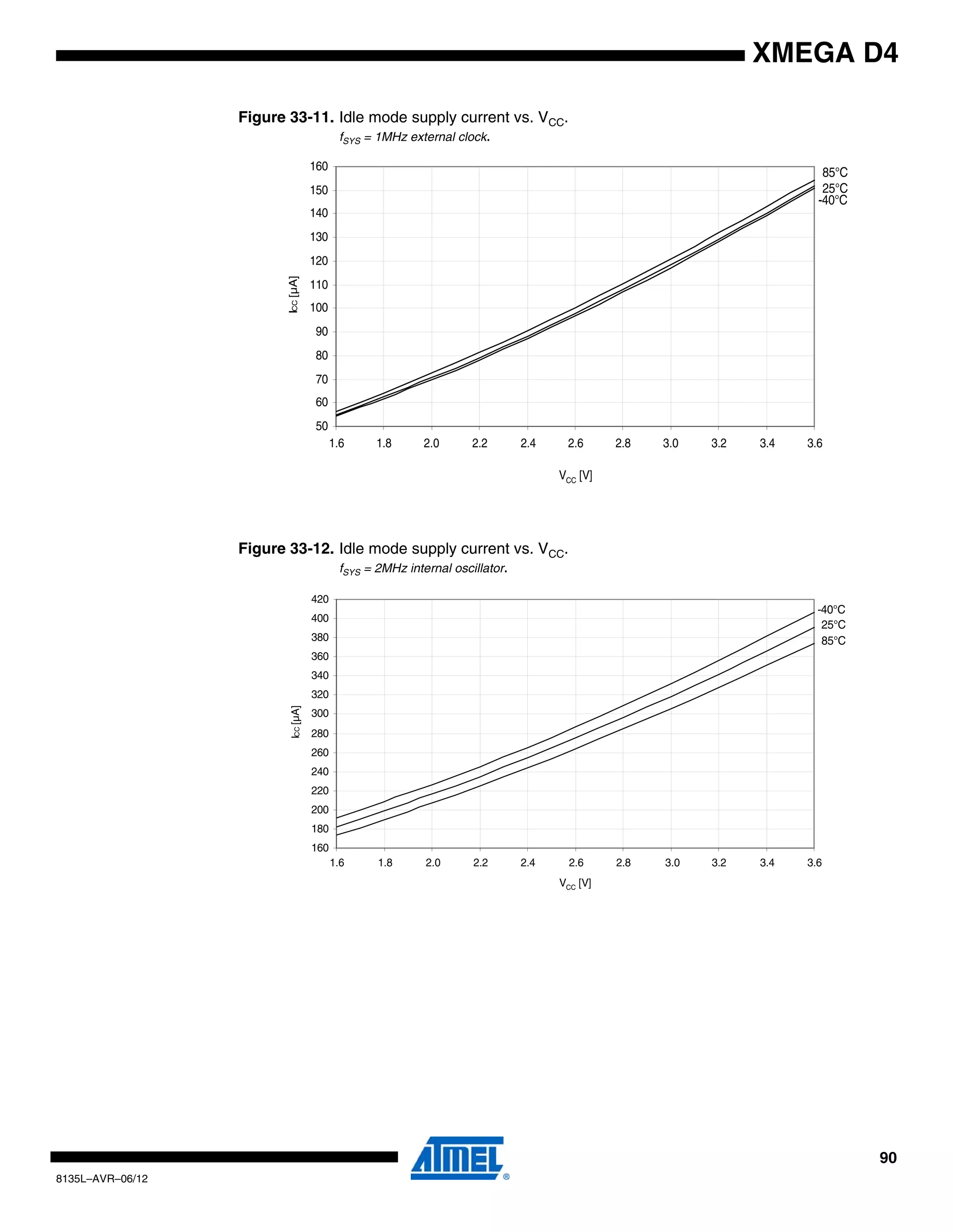 90
8135L–AVR–06/12
XMEGA D4
Figure 33-11. Idle mode supply current vs. VCC.
fSYS = 1MHz external clock.
Figure 33-12. Idle mode supply current vs. VCC.
fSYS = 2MHz internal oscillator.
85°C
25°C
-40°C
50
60
70
80
90
100
110
120
130
140
150
160
1.6 1.8 2.0 2.2 2.4 2.6 2.8 3.0 3.2 3.4 3.6
VCC [V]
ICC[µA]
85°C
25°C
-40°C
160
180
200
220
240
260
280
300
320
340
360
380
400
420
1.6 1.8 2.0 2.2 2.4 2.6 2.8 3.0 3.2 3.4 3.6
VCC [V]
ICC[µA]
 