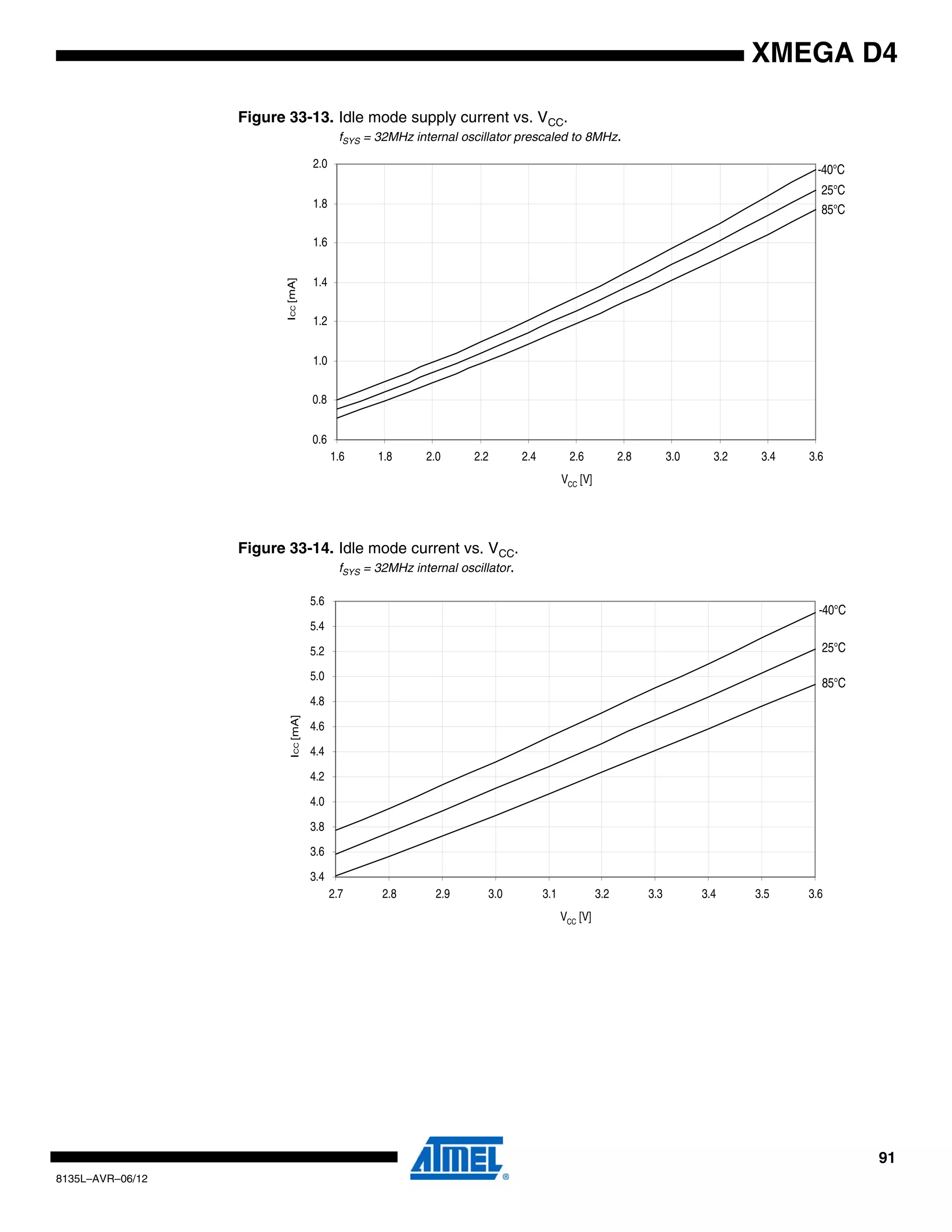 91
8135L–AVR–06/12
XMEGA D4
Figure 33-13. Idle mode supply current vs. VCC.
fSYS = 32MHz internal oscillator prescaled to 8MHz.
Figure 33-14. Idle mode current vs. VCC.
fSYS = 32MHz internal oscillator.
85°C
25°C
-40°C
0.6
0.8
1.0
1.2
1.4
1.6
1.8
2.0
1.6 1.8 2.0 2.2 2.4 2.6 2.8 3.0 3.2 3.4 3.6
VCC [V]
ICC[mA]
85°C
25°C
-40°C
3.4
3.6
3.8
4.0
4.2
4.4
4.6
4.8
5.0
5.2
5.4
5.6
2.7 2.8 2.9 3.0 3.1 3.2 3.3 3.4 3.5 3.6
VCC [V]
ICC[mA]
 