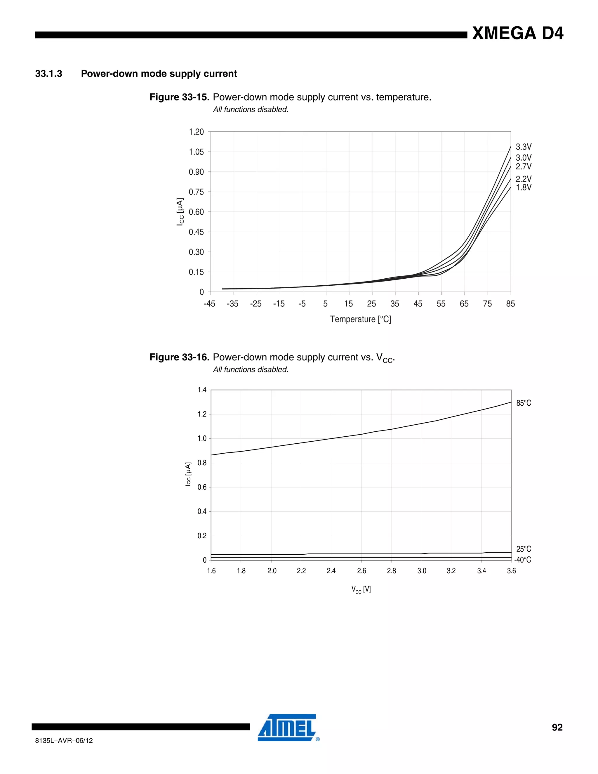 92
8135L–AVR–06/12
XMEGA D4
33.1.3 Power-down mode supply current
Figure 33-15. Power-down mode supply current vs. temperature.
All functions disabled.
Figure 33-16. Power-down mode supply current vs. VCC.
All functions disabled.
3.3V
3.0V
2.7V
2.2V
1.8V
0
0.15
0.30
0.45
0.60
0.75
0.90
1.05
1.20
-45 -35 -25 -15 -5 5 15 25 35 45 55 65 75 85
Temperature [°C]
ICC[µA]
85°C
25°C
-40°C0
0.2
0.4
0.6
0.8
1.0
1.2
1.4
1.6 1.8 2.0 2.2 2.4 2.6 2.8 3.0 3.2 3.4 3.6
VCC [V]
ICC[µA]
 