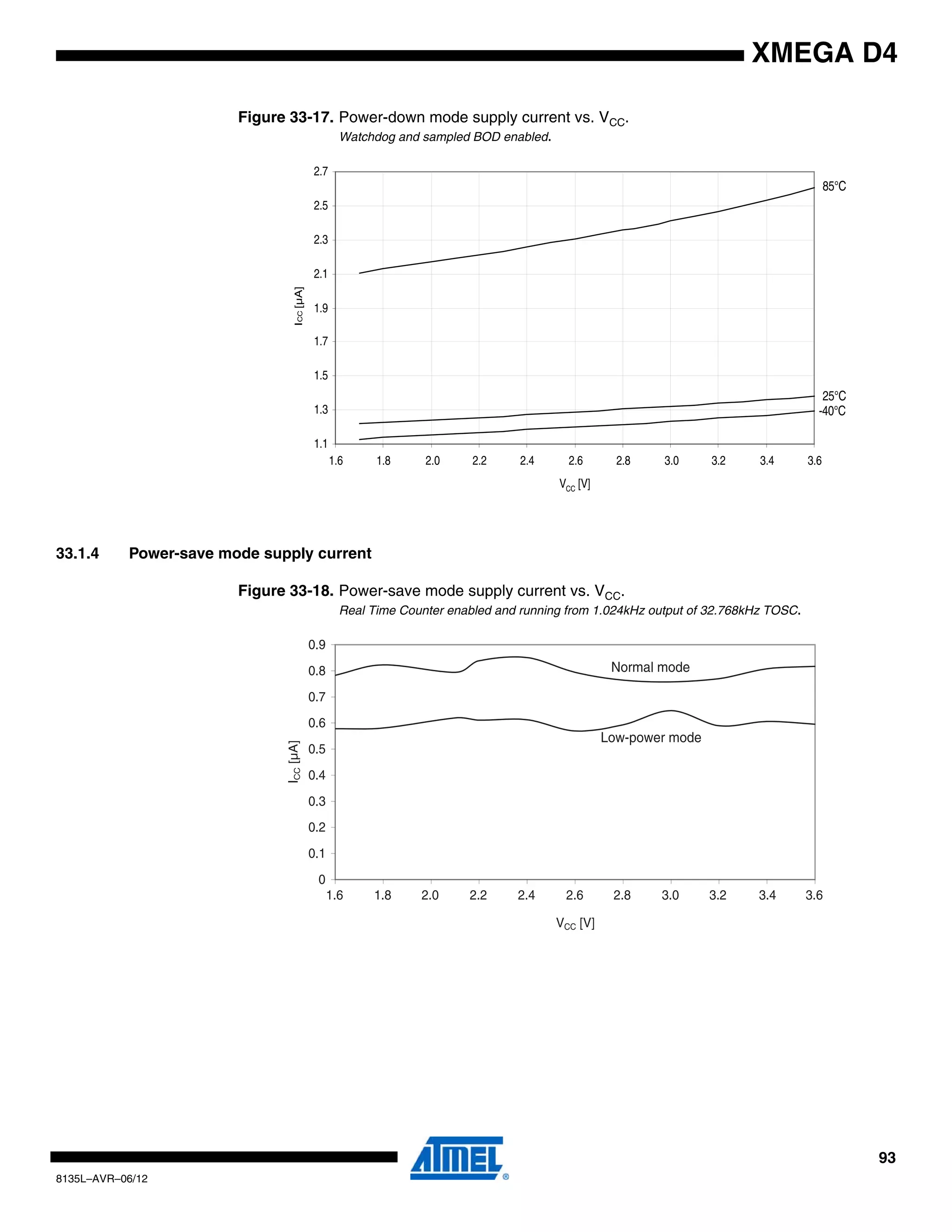 93
8135L–AVR–06/12
XMEGA D4
Figure 33-17. Power-down mode supply current vs. VCC.
Watchdog and sampled BOD enabled.
33.1.4 Power-save mode supply current
Figure 33-18. Power-save mode supply current vs. VCC.
Real Time Counter enabled and running from 1.024kHz output of 32.768kHz TOSC.
85°C
25°C
-40°C
1.1
1.3
1.5
1.7
1.9
2.1
2.3
2.5
2.7
1.6 1.8 2.0 2.2 2.4 2.6 2.8 3.0 3.2 3.4 3.6
VCC [V]
ICC[µA]
Normal mode
Low-power mode
0
0.1
0.2
0.3
0.4
0.5
0.6
0.7
0.8
0.9
VCC [V]
ICC[µA]
1.6 1.8 2.0 2.2 2.4 2.6 2.8 3.0 3.2 3.4 3.6
 