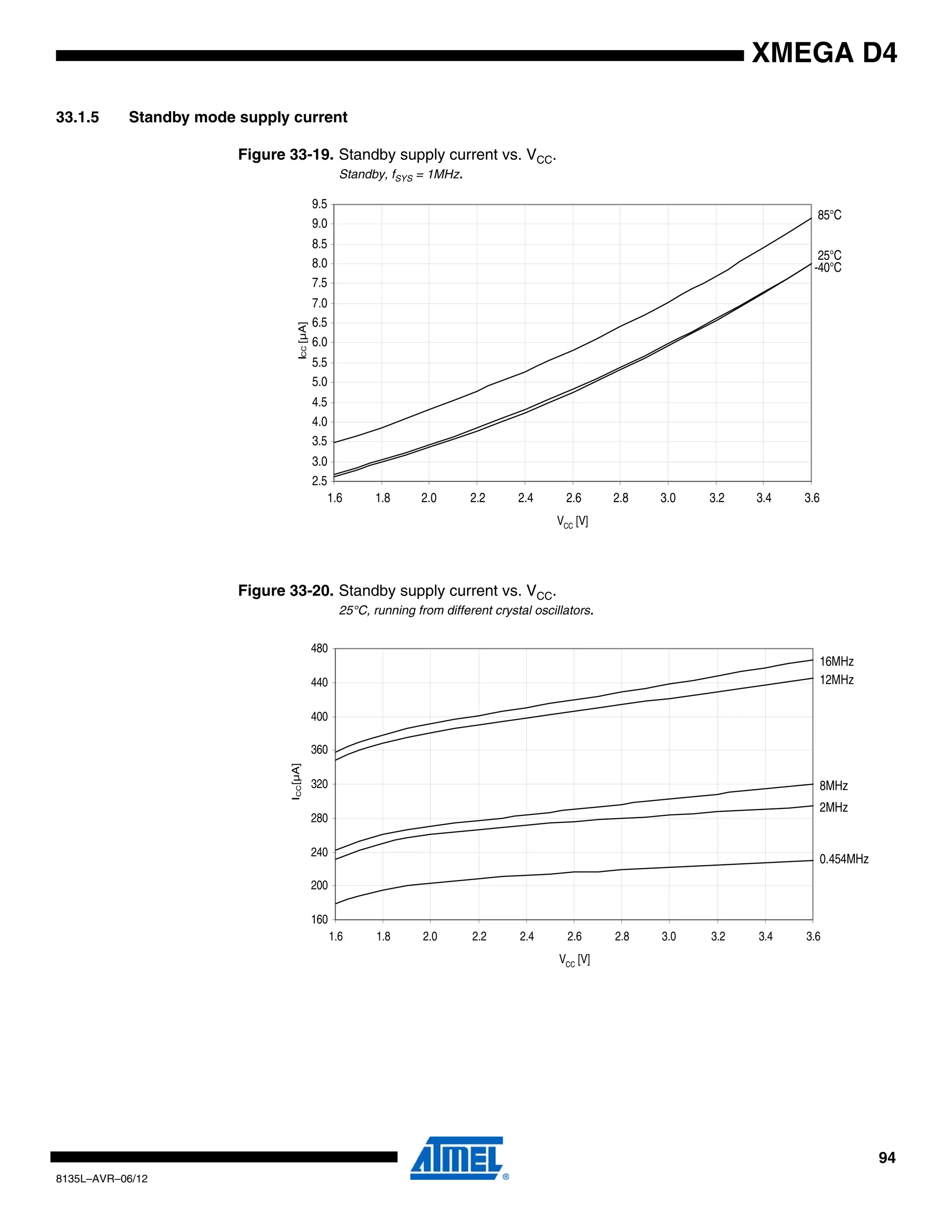 94
8135L–AVR–06/12
XMEGA D4
33.1.5 Standby mode supply current
Figure 33-19. Standby supply current vs. VCC.
Standby, fSYS = 1MHz.
Figure 33-20. Standby supply current vs. VCC.
25°C, running from different crystal oscillators.
85°C
25°C
-40°C
2.5
3.0
3.5
4.0
4.5
5.0
5.5
6.0
6.5
7.0
7.5
8.0
8.5
9.0
9.5
1.6 1.8 2.0 2.2 2.4 2.6 2.8 3.0 3.2 3.4 3.6
VCC [V]
ICC[µA]
16MHz
12MHz
8MHz
2MHz
0.454MHz
160
200
240
280
320
360
400
440
480
1.6 1.8 2.0 2.2 2.4 2.6 2.8 3.0 3.2 3.4 3.6
VCC [V]
ICC[µA]
 