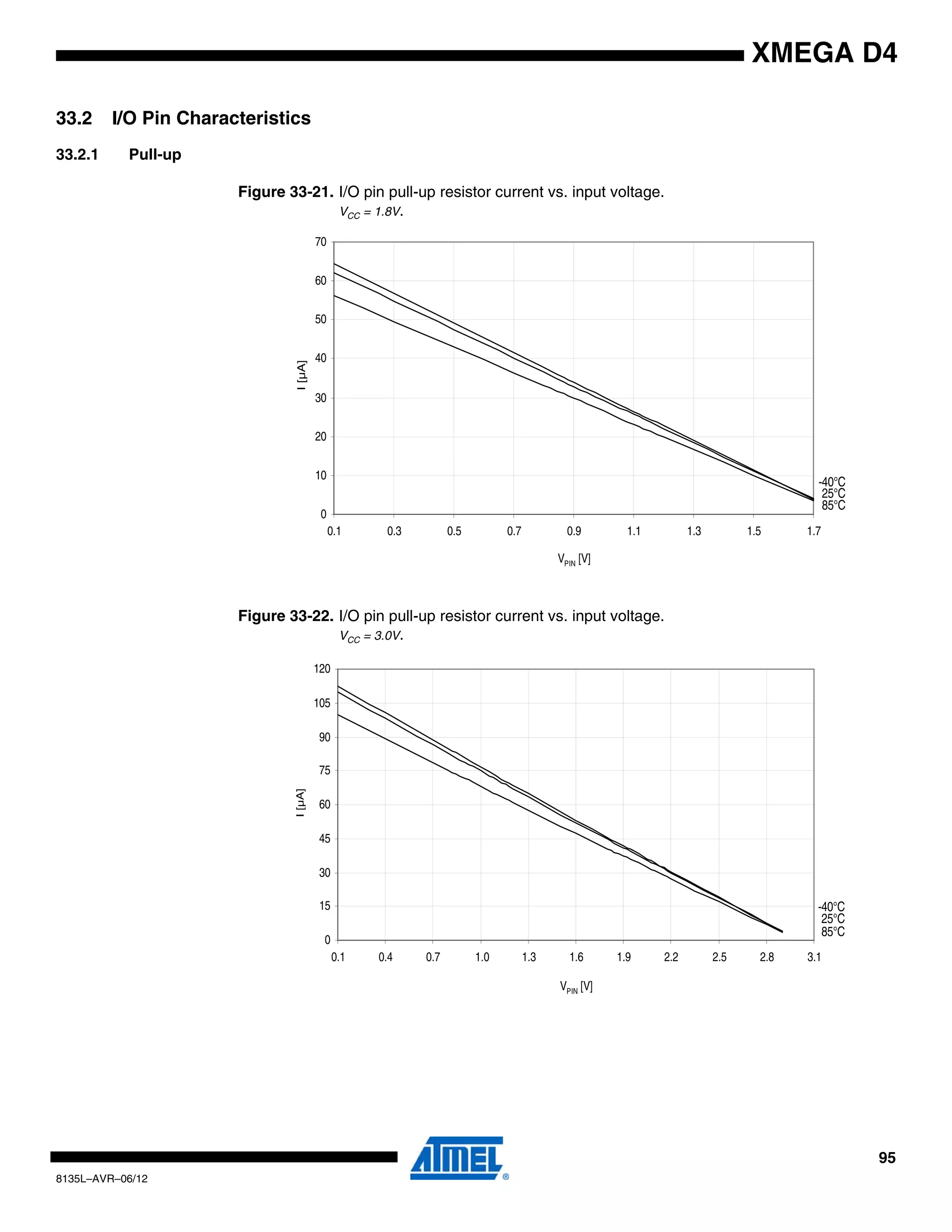 95
8135L–AVR–06/12
XMEGA D4
33.2 I/O Pin Characteristics
33.2.1 Pull-up
Figure 33-21. I/O pin pull-up resistor current vs. input voltage.
VCC = 1.8V.
Figure 33-22. I/O pin pull-up resistor current vs. input voltage.
VCC = 3.0V.
85°C
25°C
-40°C
0
10
20
30
40
50
60
70
0.1 0.3 0.5 0.7 0.9 1.1 1.3 1.5 1.7
VPIN [V]
I[µA]
85°C
25°C
-40°C
0
15
30
45
60
75
90
105
120
0.1 0.4 0.7 1.0 1.3 1.6 1.9 2.2 2.5 2.8 3.1
VPIN [V]
I[µA]
 