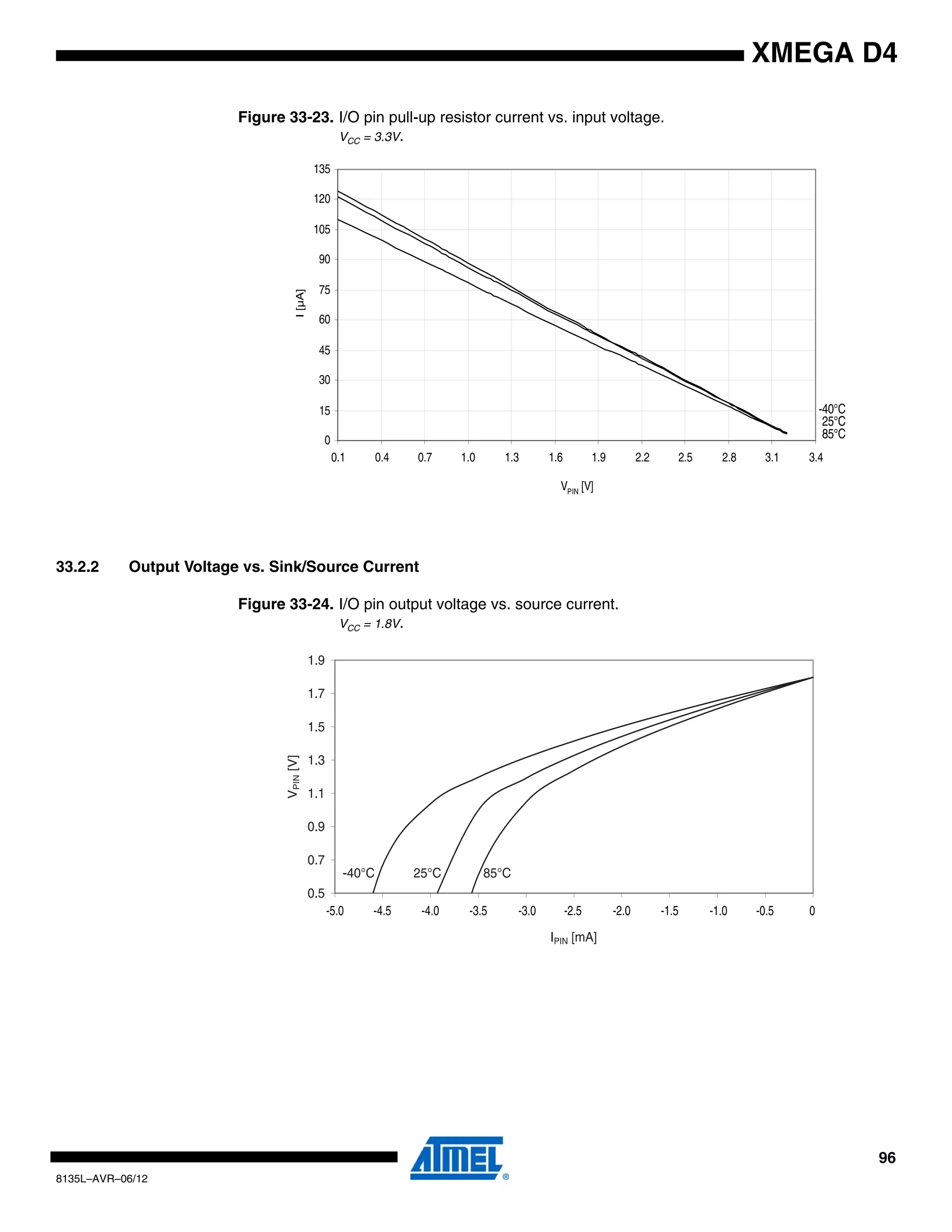 96
8135L–AVR–06/12
XMEGA D4
Figure 33-23. I/O pin pull-up resistor current vs. input voltage.
VCC = 3.3V.
33.2.2 Output Voltage vs. Sink/Source Current
Figure 33-24. I/O pin output voltage vs. source current.
VCC = 1.8V.
85°C
25°C
-40°C
0
15
30
45
60
75
90
105
120
135
0.1 0.4 0.7 1.0 1.3 1.6 1.9 2.2 2.5 2.8 3.1 3.4
VPIN [V]
I[µA]
85°C25°C-40°C
0.5
0.7
0.9
1.1
1.3
1.5
1.7
1.9
IPIN [mA]
VPIN[V]
-5.0 -4.5 -4.0 -3.5 -3.0 -2.5 -2.0 -1.5 -1.0 -0.5 0
 