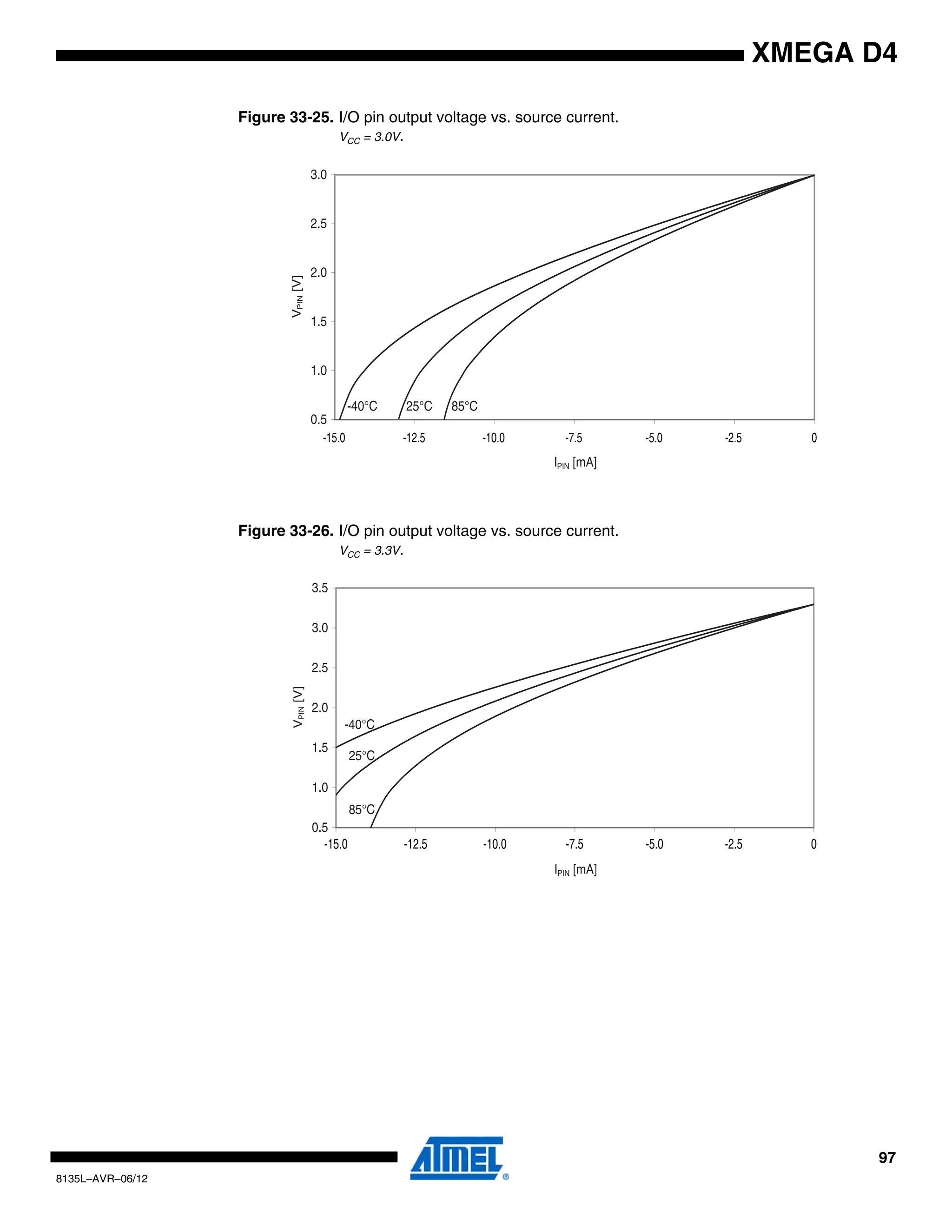97
8135L–AVR–06/12
XMEGA D4
Figure 33-25. I/O pin output voltage vs. source current.
VCC = 3.0V.
Figure 33-26. I/O pin output voltage vs. source current.
VCC = 3.3V.
85°C25°C-40°C
0.5
1.0
1.5
2.0
2.5
3.0
IPIN [mA]
VPIN[V]
-15.0 -12.5 -10.0 -7.5 -5.0 -2.5 0
85°C
25°C
-40°C
0.5
1.0
1.5
2.0
2.5
3.0
3.5
IPIN [mA]
VPIN[V]
-15.0 -12.5 -10.0 -7.5 -5.0 -2.5 0
 