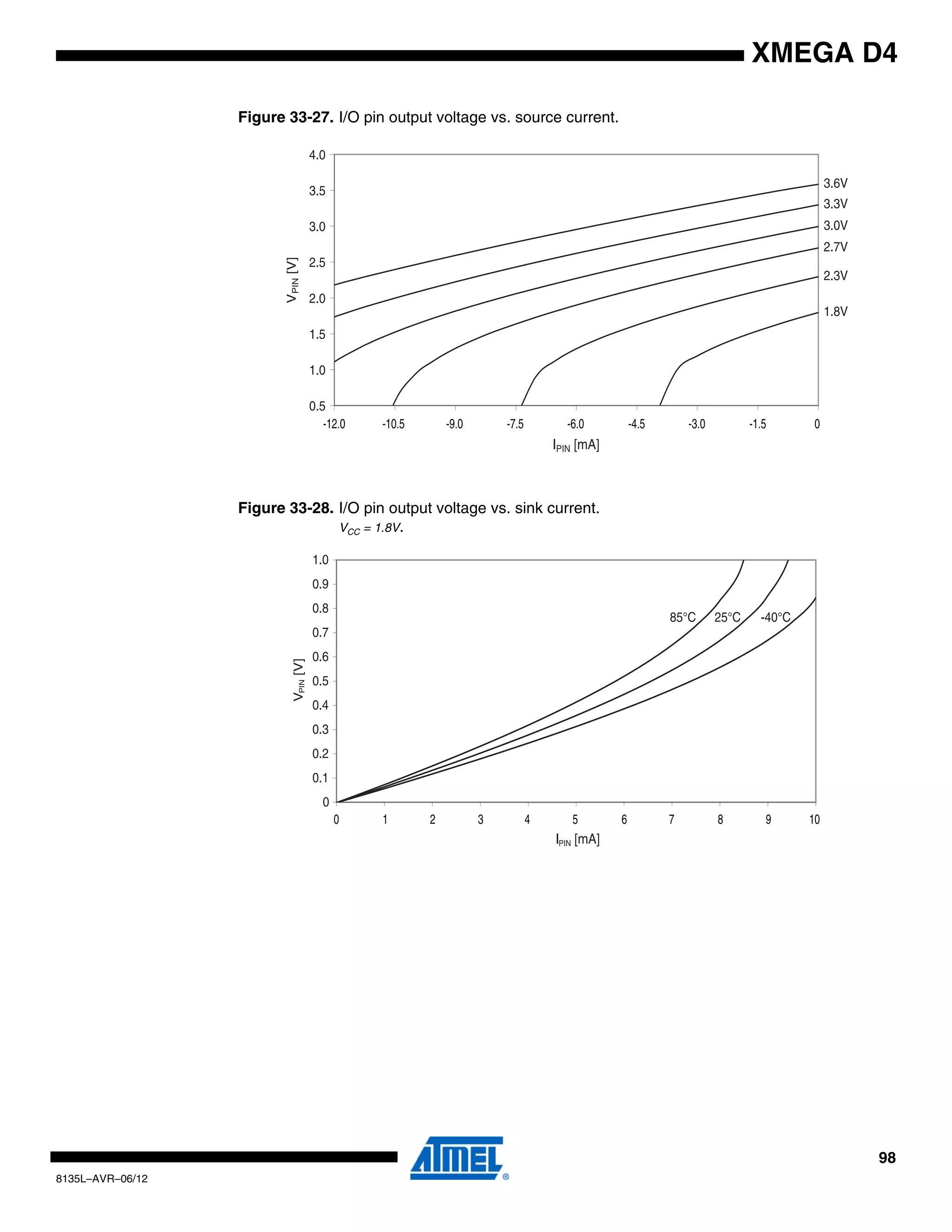 98
8135L–AVR–06/12
XMEGA D4
Figure 33-27. I/O pin output voltage vs. source current.
Figure 33-28. I/O pin output voltage vs. sink current.
VCC = 1.8V.
3.6V
3.3V
3.0V
2.7V
2.3V
1.8V
0.5
1.0
1.5
2.0
2.5
3.0
3.5
4.0
IPIN [mA]
VPIN[V]
-12.0 -10.5 -9.0 -6.0 -4.5 -1.5 0-3.0-7.5
0
0.1
0.2
0.3
0.4
0.5
0.6
0.7
0.8
0.9
1.0
IPIN [mA]
VPIN[V]
85°C 25°C -40°C
2 3 4 6 7 9 10850 1
 