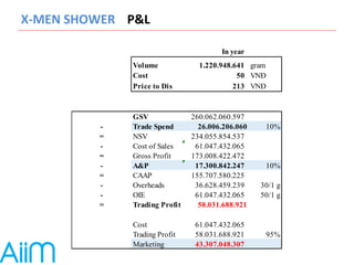 X-­‐MEN 
SHOWER 
P&L 
In year 
Volume 1.220.948.641 gram 
Cost 50 VNĐ 
Price to Dis 213 VNĐ 
GSV 260.062.060.597 
- Trade Spend 26.006.206.060 10% 
= NSV 234.055.854.537 
- Cost of Sales 61.047.432.065 
= Gross Profit 173.008.422.472 
- A&P 17.300.842.247 10% 
= CAAP 155.707.580.225 
- Overheads 36.628.459.239 30/1 g 
- OIE 61.047.432.065 50/1 g 
= Trading Profit 58.031.688.921 
Cost 61.047.432.065 
Trading Profit 58.031.688.921 95% 
Marketing 43.307.048.307 
 