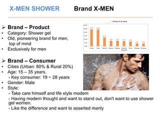 X-MEN SHOWER Brand X-MEN 
Ø Brand – Product 
• Category: Shower gel 
• Old, pioneering brand for men, 
top of mind 
• Exclusively for men 
Ø Brand – Consumer 
• Cities (Urban: 80% & Rural 20%) 
• Age: 15 – 35 years. 
- Key consumer: 19 ~ 28 years 
• Gender: Male 
• Style: 
- Take care himself and life style modern 
- Having modern thought and want to stand out, don't want to use shower 
gel women. 
- Like the difference and want to asserted manly 
 