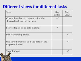 Different views for different tasks
 Task                                         Map     XML
                            ...