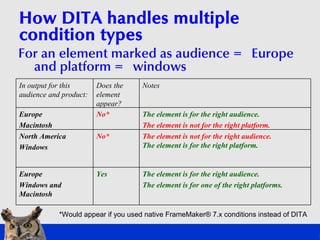 How DITA handles multiple
condition types
For an element marked as audience = Europe
  and platform = windows
In outpu...