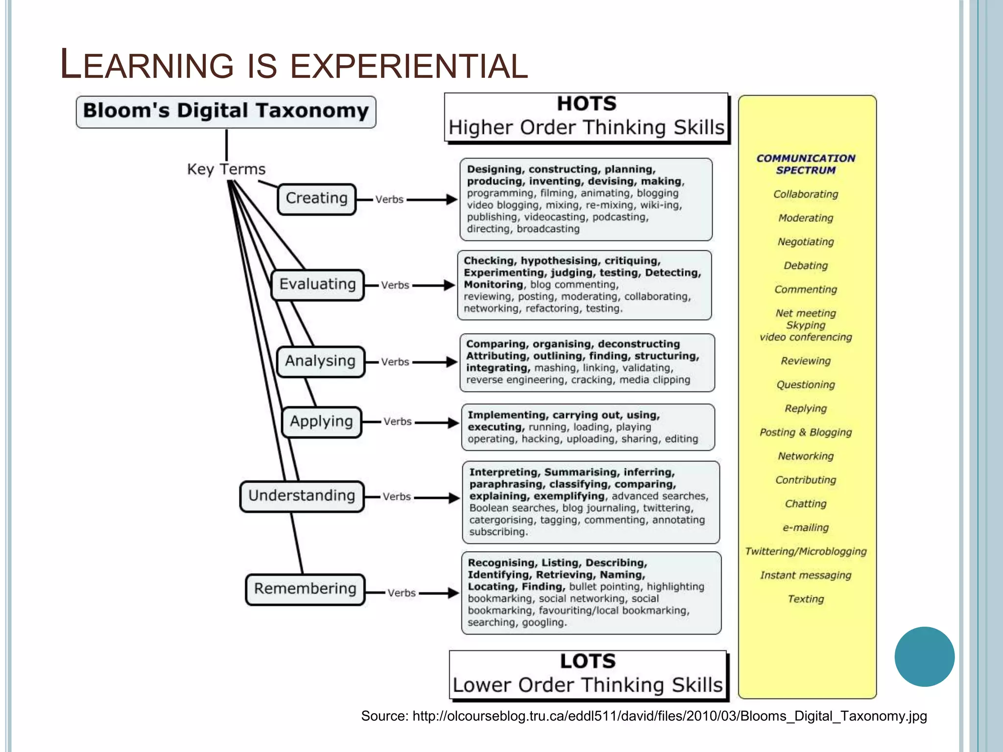 LEARNING IS EXPERIENTIAL
Source: http://olcourseblog.tru.ca/eddl511/david/files/2010/03/Blooms_Digital_Taxonomy.jpg
 