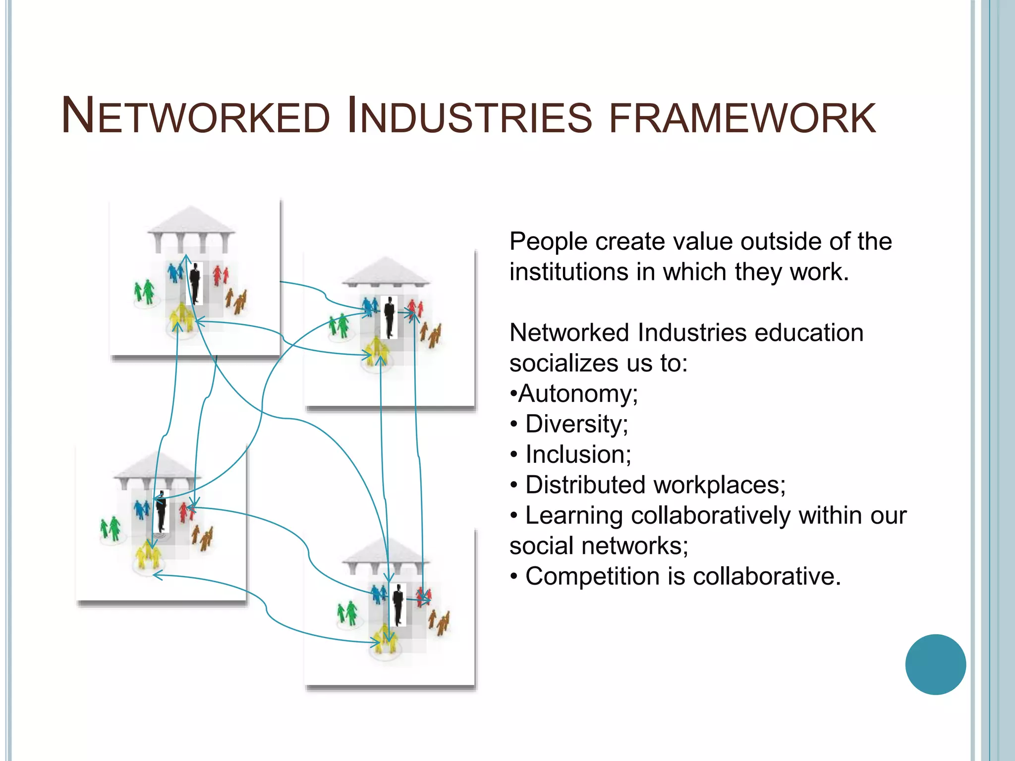 NETWORKED INDUSTRIES FRAMEWORK
People create value outside of the
institutions in which they work.
Networked Industries education
socializes us to:
•Autonomy;
• Diversity;
• Inclusion;
• Distributed workplaces;
• Learning collaboratively within our
social networks;
• Competition is collaborative.
 