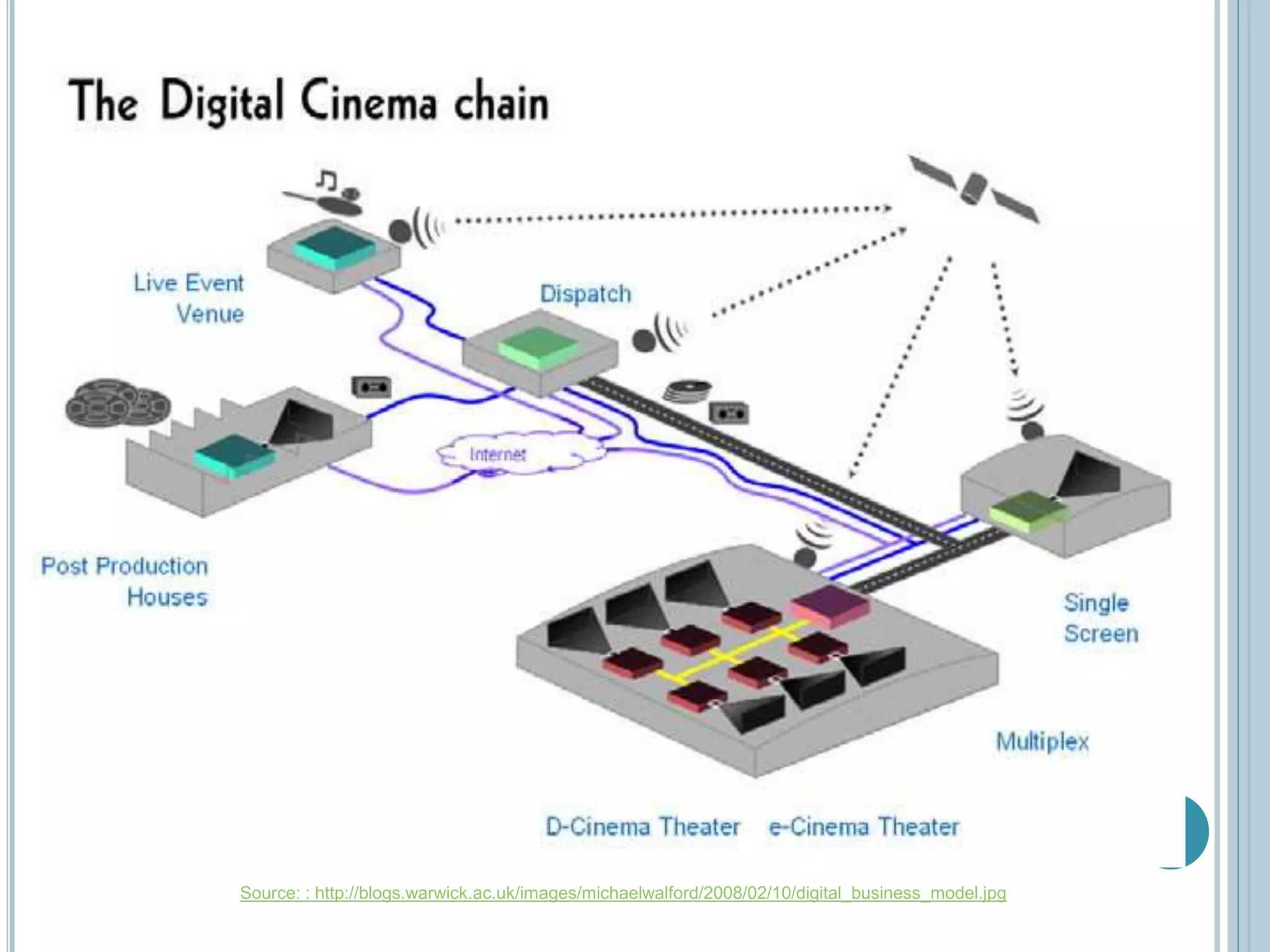 Source: : http://blogs.warwick.ac.uk/images/michaelwalford/2008/02/10/digital_business_model.jpg
 