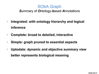 IWM 2017
SObA Graph
Summary of Ontology-based Annotations
• Integrated: with ontology hierarchy and logical
inference
• Complete: broad to detailed, interactive
• Simple: graph pruned to essential aspects
• Uptodate: dynamic and objective summary view
better represents biological meaning
 