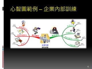 心智圖範例 – 企業內部訓練
6
 