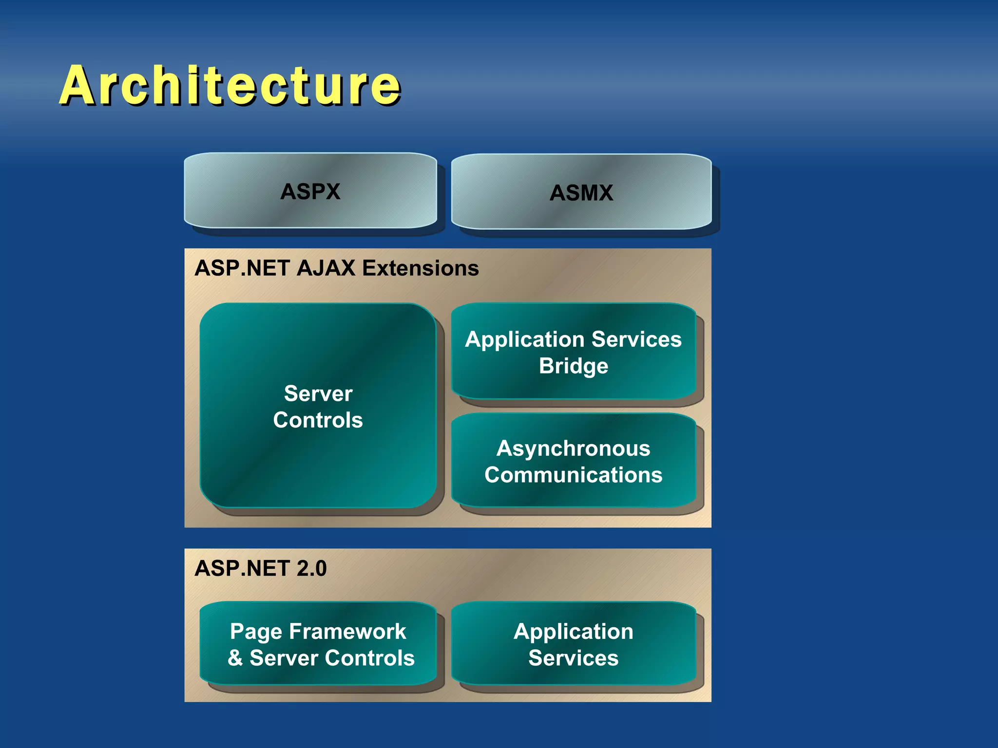 Architecture ASP.NET 2.0 Page Framework & Server Controls Application Services ASP.NET AJAX Extensions Server Controls ASPX ASMX Application Services Bridge Asynchronous Communications 