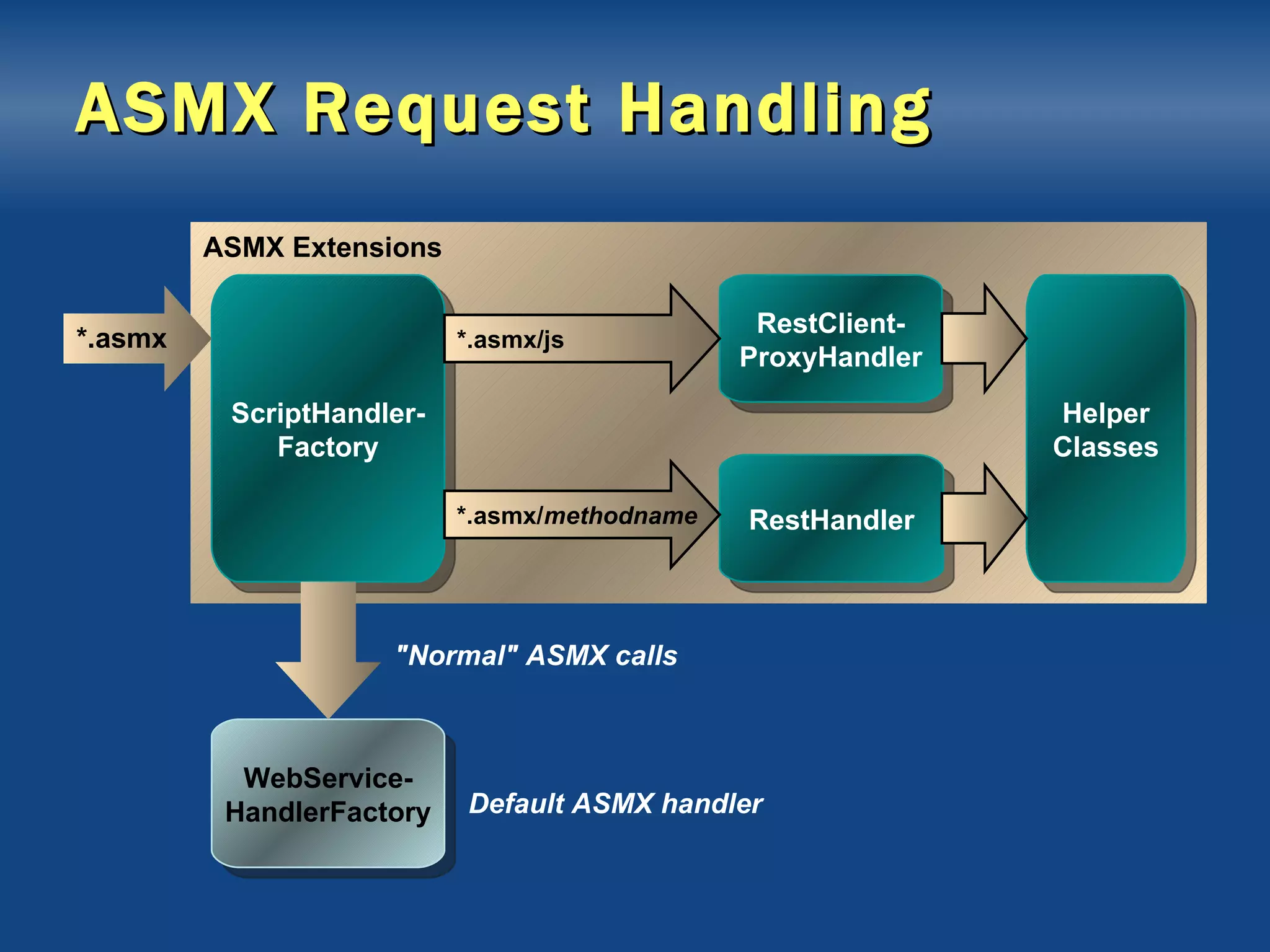 ASMX Request Handling ScriptHandler- Factory RestClient- ProxyHandler RestHandler WebService- HandlerFactory *.asmx &quot;Normal&quot; ASMX calls ASMX Extensions *.asmx/js *.asmx/ methodname Helper Classes Default ASMX handler 