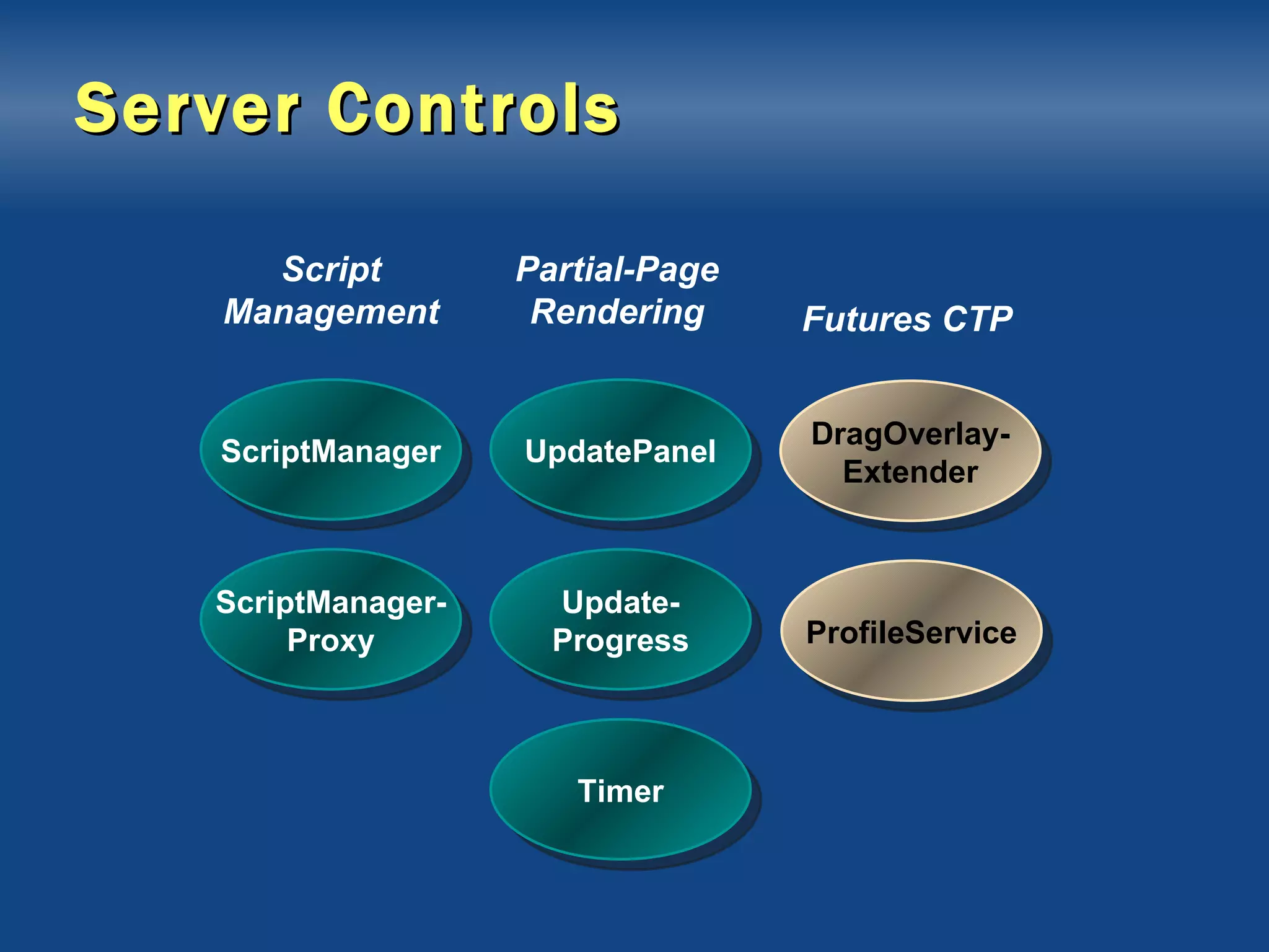 Server Controls UpdatePanel Update- Progress Timer DragOverlay- Extender ScriptManager ScriptManager- Proxy ProfileService Script Management Partial-Page Rendering Futures CTP 