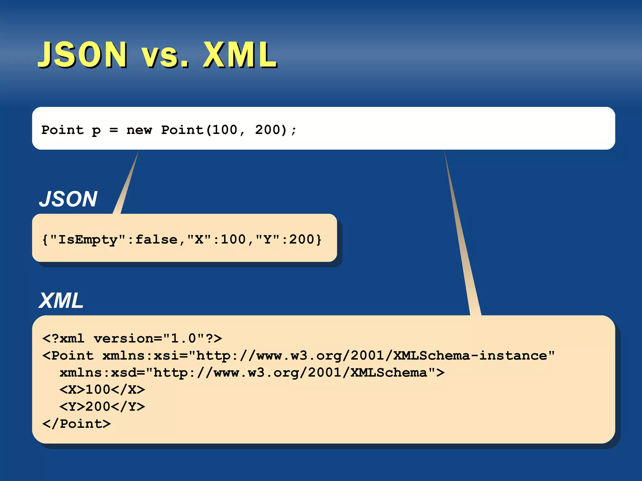 JSON vs. XML Point p = new Point(100, 200); {&quot;IsEmpty&quot;:false,&quot;X&quot;:100,&quot;Y&quot;:200} JSON <?xml version=&quot;1.0&quot;?> <Point xmlns:xsi=&quot;http://www.w3.org/2001/XMLSchema-instance&quot; xmlns:xsd=&quot;http://www.w3.org/2001/XMLSchema&quot;> <X>100</X> <Y>200</Y> </Point> XML 