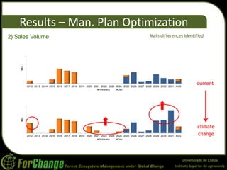 Universidade de Lisboa
Instituto Superior de Agronomia
0
100
200
300
400
500
2012 2013 2014 2015 2016 2017 2018 2019 2020 2021 2022 2023 2024 2025 2026 2027 2028 2029 2030 2031 AVG
m3
Partnership Own
Results – Man. Plan Optimization
Main differences identified2) Sales Volume
current
climate
change
0
100
200
300
400
500
2012 2013 2014 2015 2016 2017 2018 2019 2020 2021 2022 2023 2024 2025 2026 2027 2028 2029 2030 2031 AVG
m3
Partnership Own
 