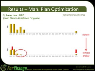 Universidade de Lisboa
Instituto Superior de Agronomia
0.0
0.5
1.0
1.5
2.0
2.5
2012 2013 2014 2015 2016 2017 2018 2019 2020 2021 2022 2023 2024 2025 2026 2027 2028 2029 2030 2031 AVG
Area
Results – Man. Plan Optimization
Main differences identified5) Areas new LOAP
(Land Owner Assistance Program)
current
climate
change
0.0
0.5
1.0
1.5
2.0
2.5
2012 2013 2014 2015 2016 2017 2018 2019 2020 2021 2022 2023 2024 2025 2026 2027 2028 2029 2030 2031 AVG
Area
 