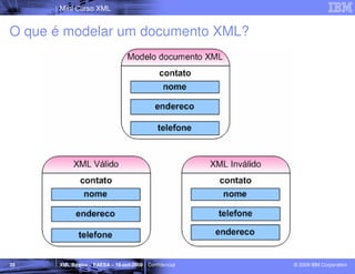 Mini Curso XML


O que é modelar um documento XML?




35    XML Básico – FAESA – 16-out-2009 | Confidencial   © 2009 IBM Corporation
 