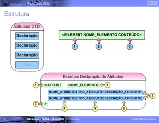 Mini Curso XML


Estrutura




41      XML Básico – FAESA – 16-out-2009 | Confidencial   © 2009 IBM Corporation
 