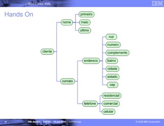 Mini Curso XML


Hands On




47    XML Básico – FAESA – 16-out-2009 | Confidencial   © 2009 IBM Corporation
 